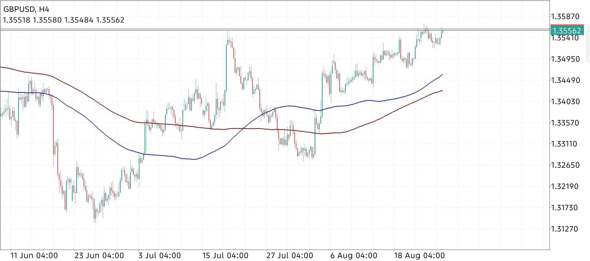 GBP/USD