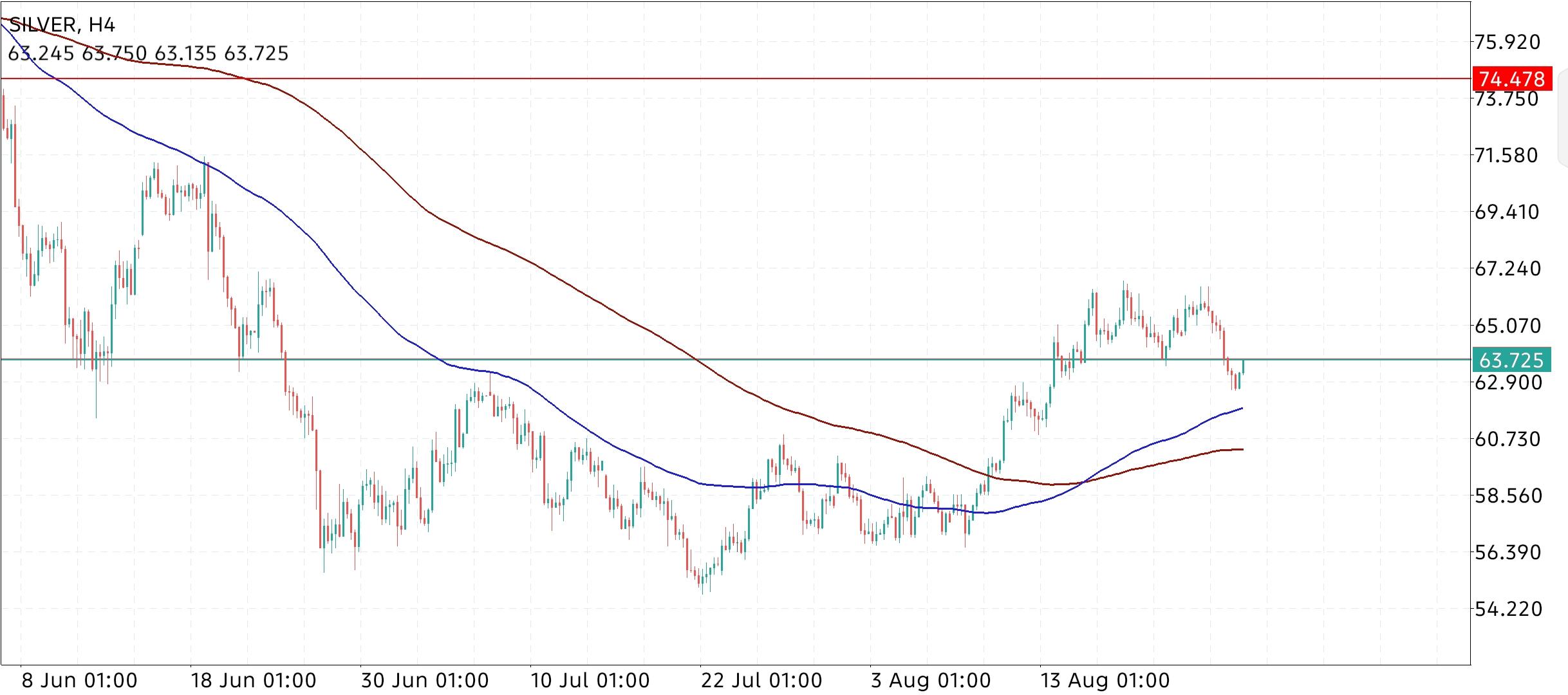 XAG/USD, SILVER