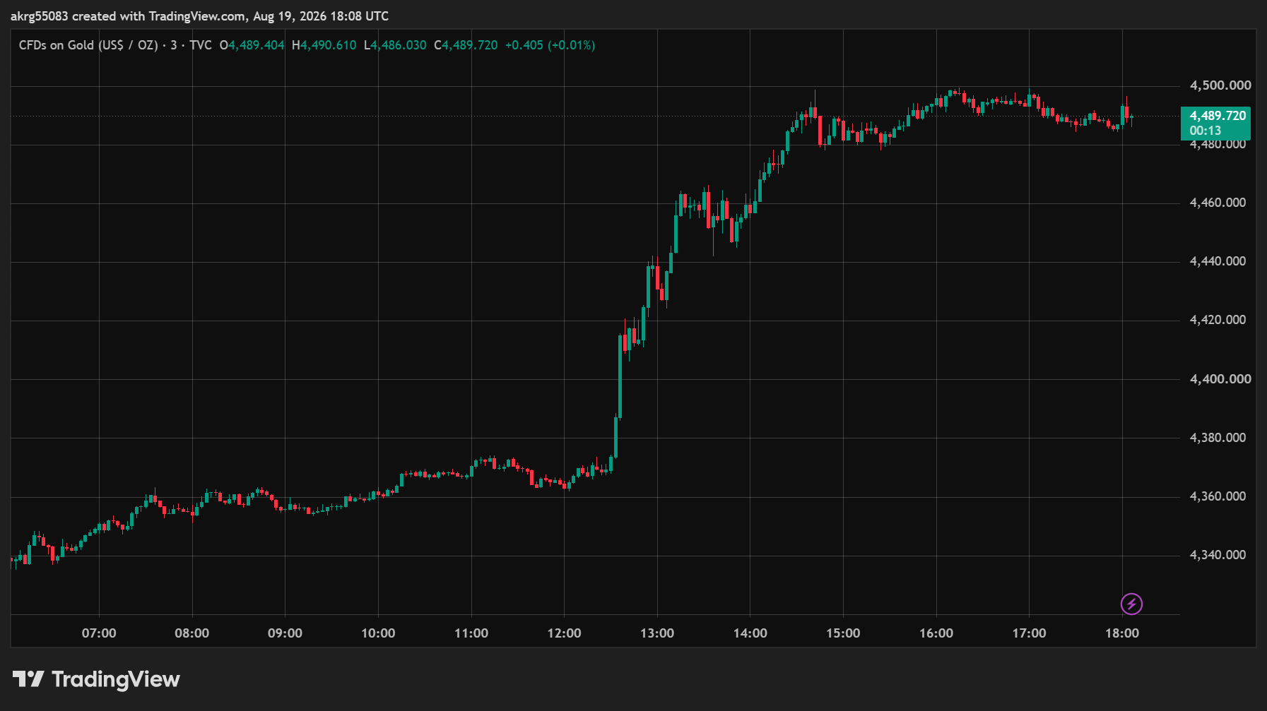 XAU/USD, GOLD