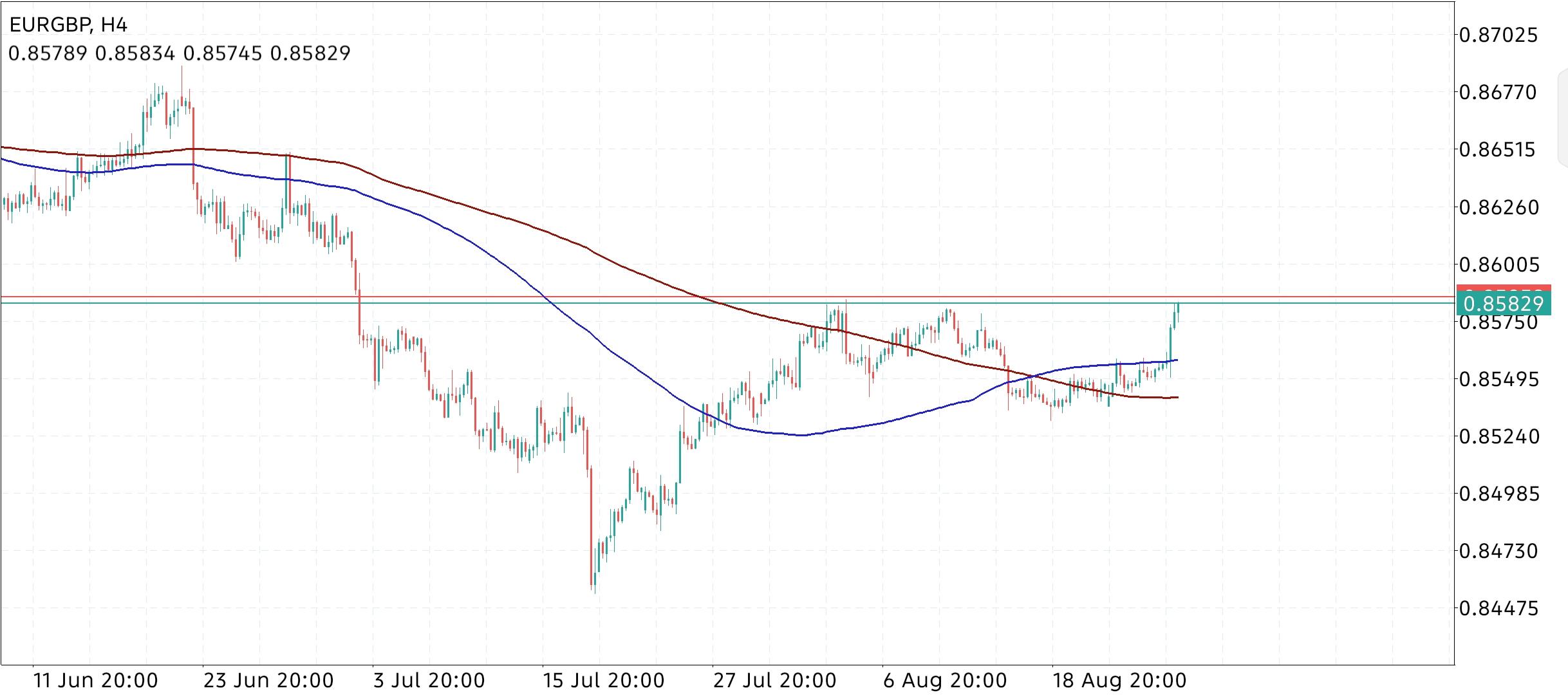 EUR/GBP