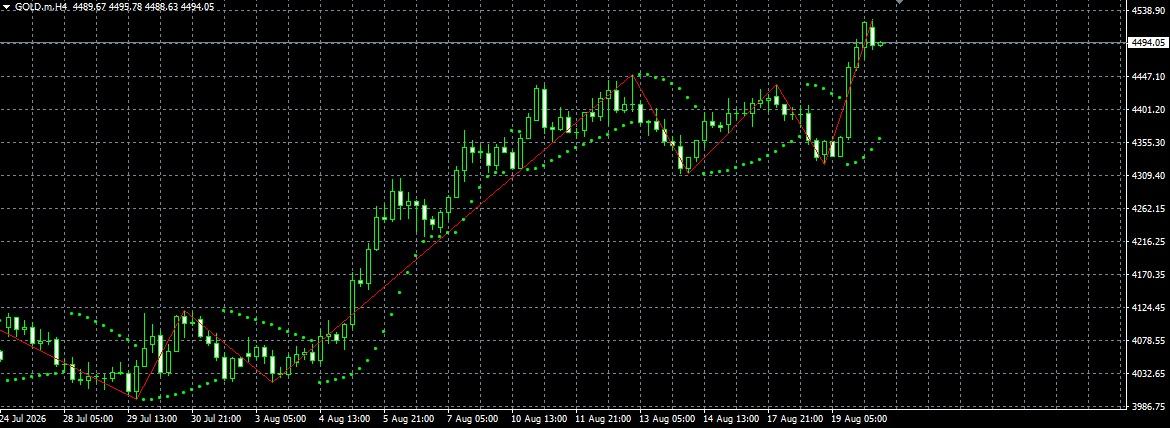 XAU/USD, GOLD