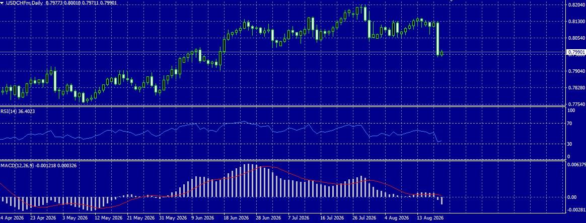 USD/CHF