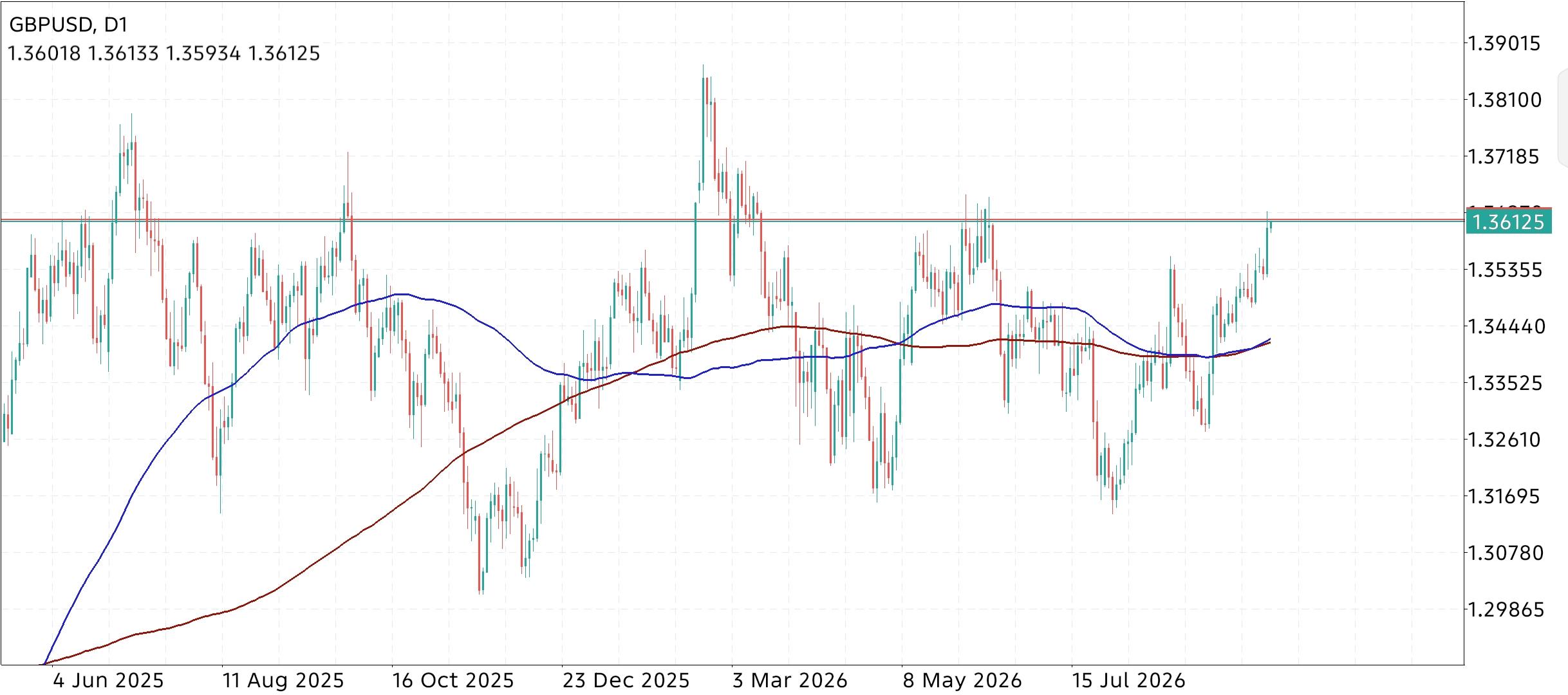 GBP/USD