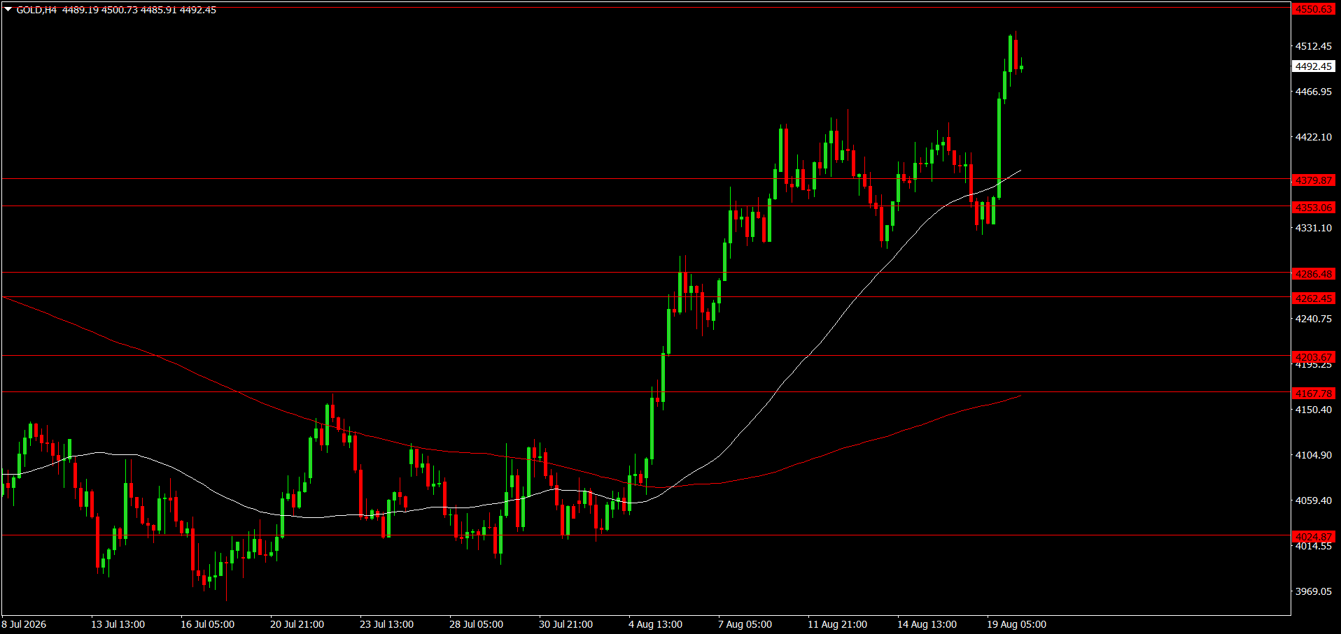 XAU/USD, GOLD