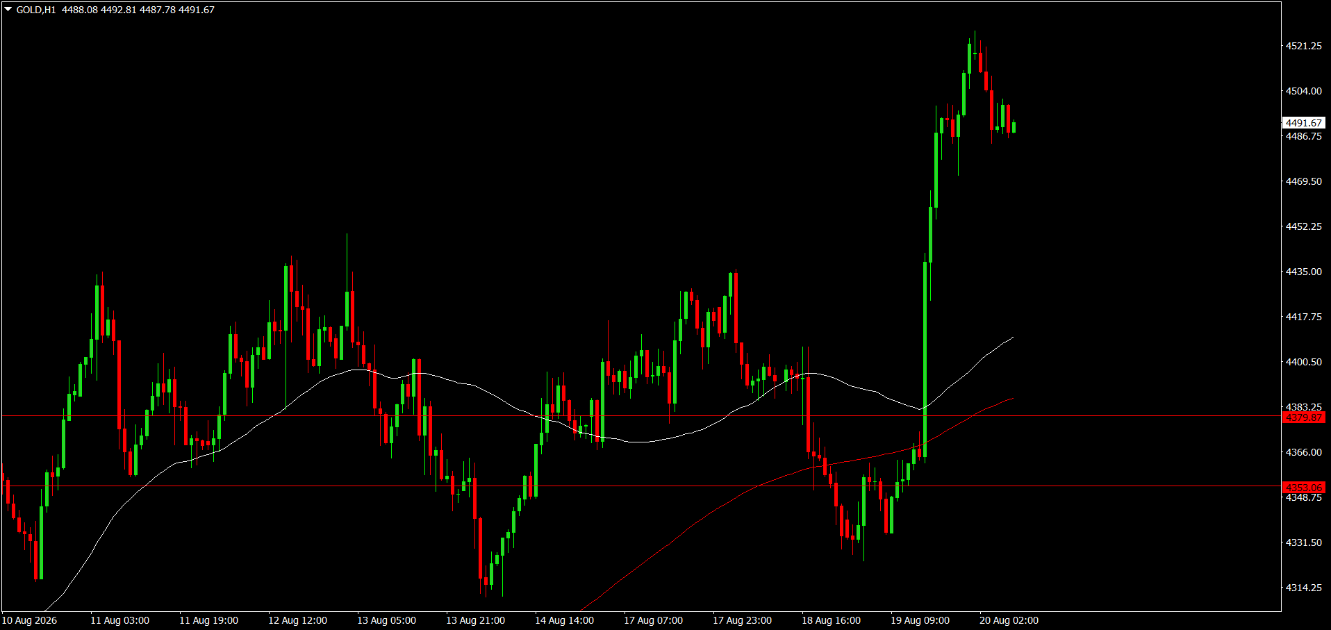 XAU/USD, GOLD
