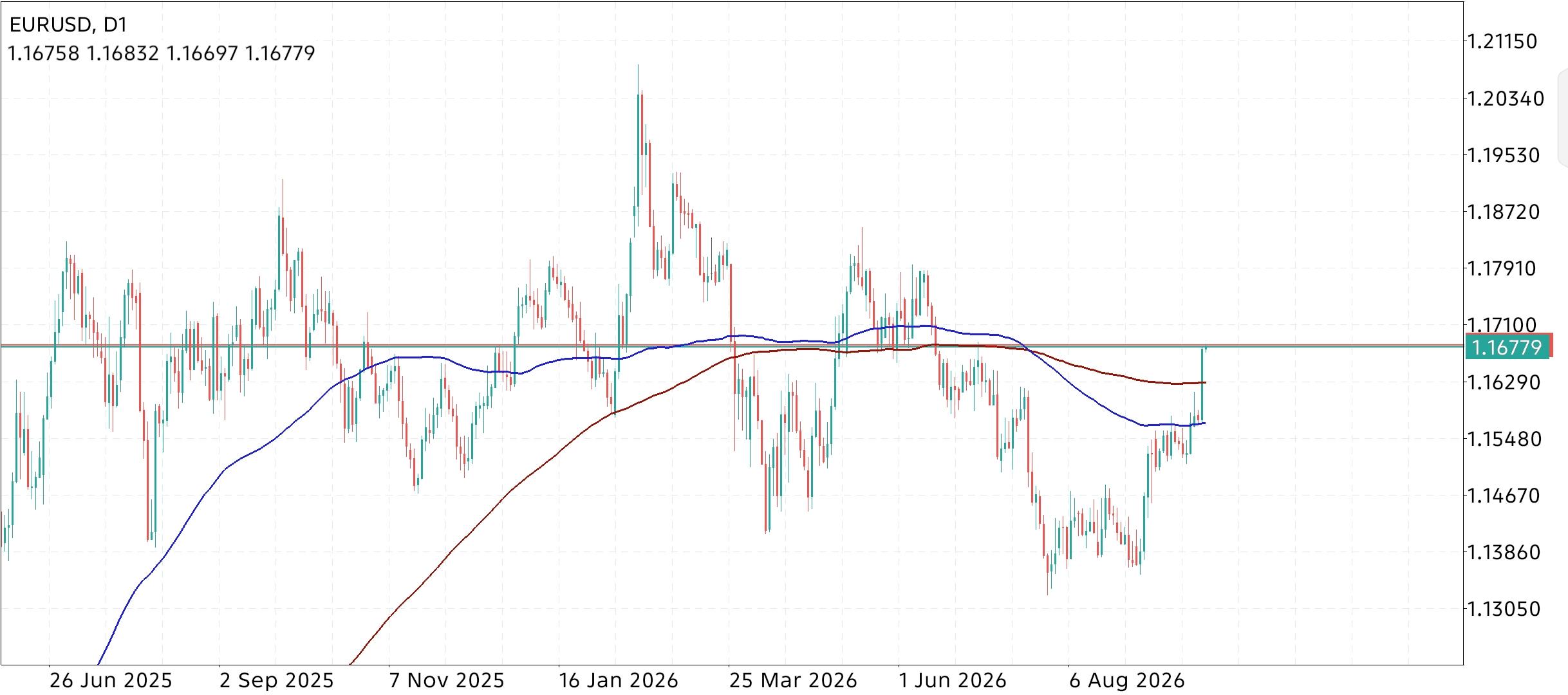 EUR/USD