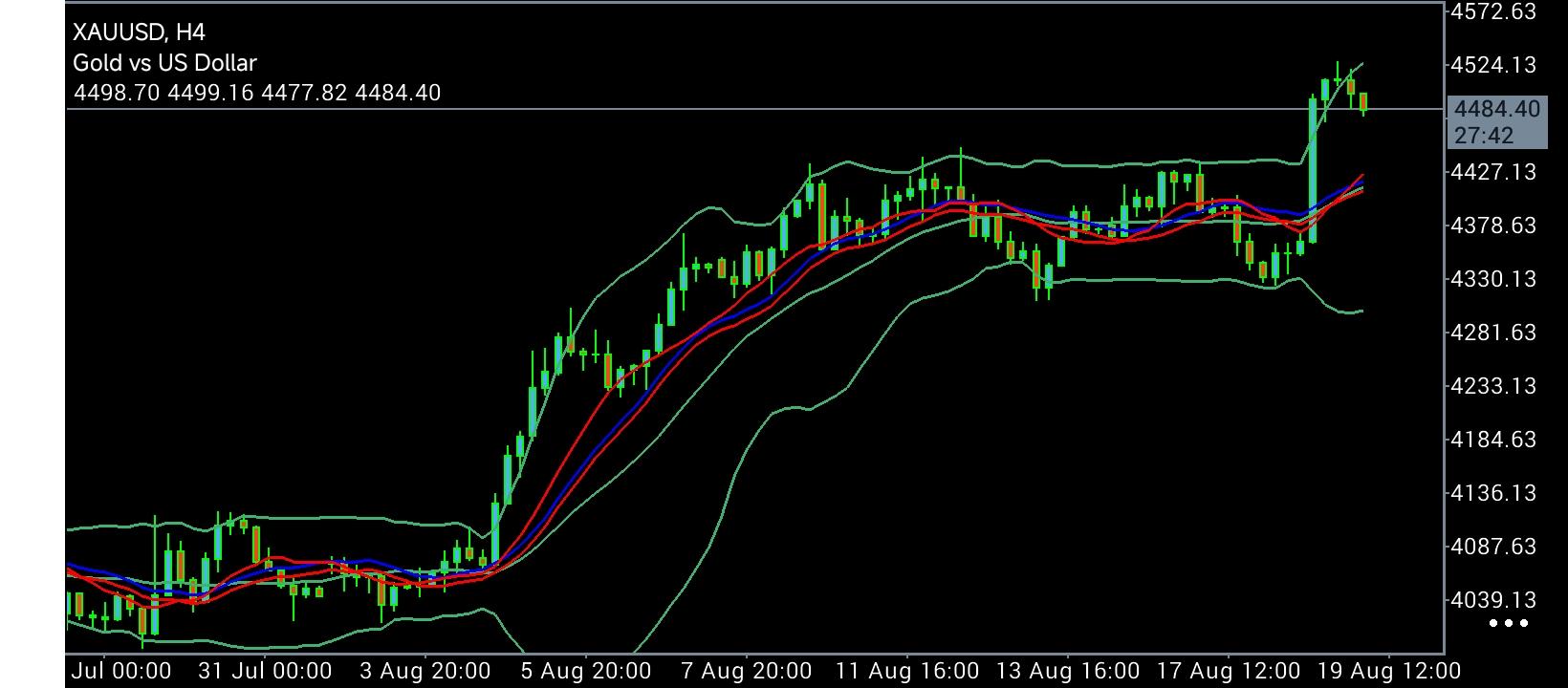 XAU/USD, GOLD