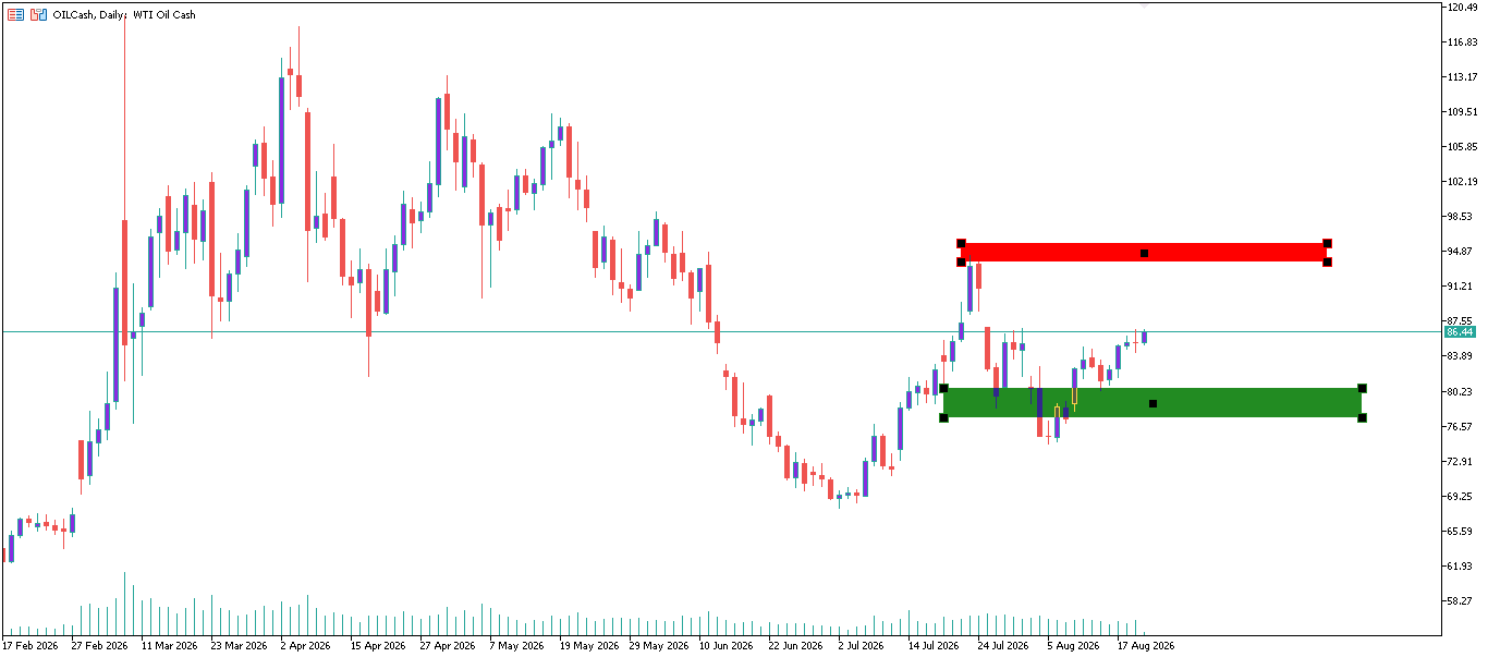 CL/Crude Oil