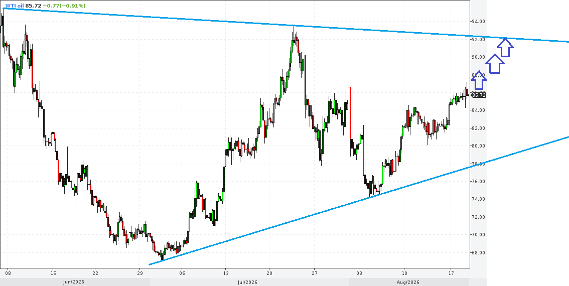 CL/Crude Oil