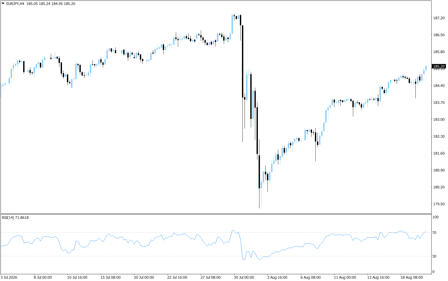 EUR/JPY