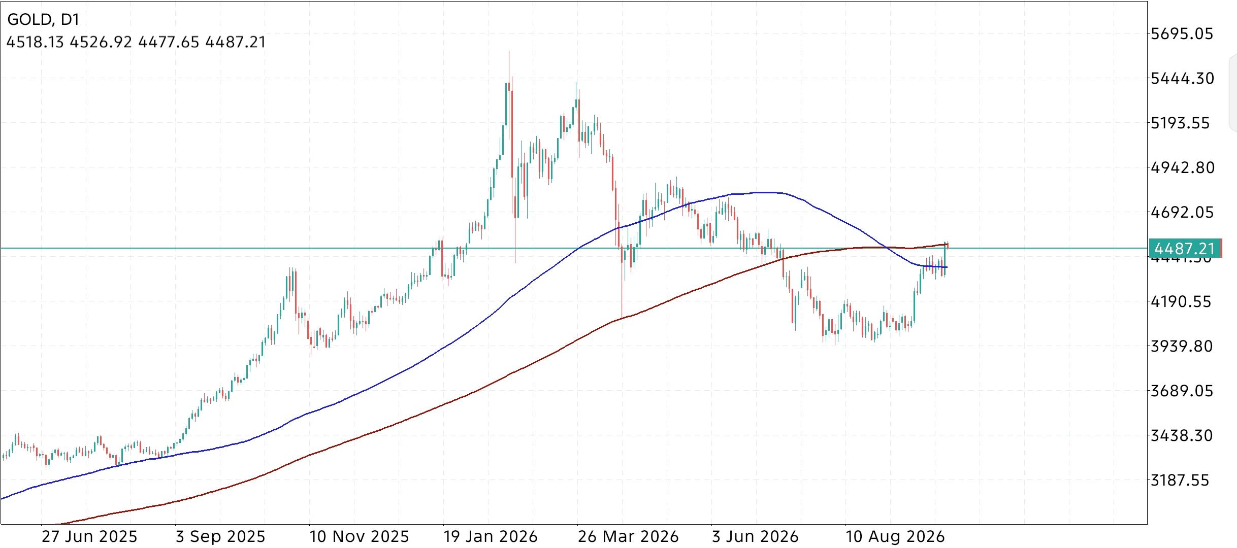 XAU/USD, GOLD