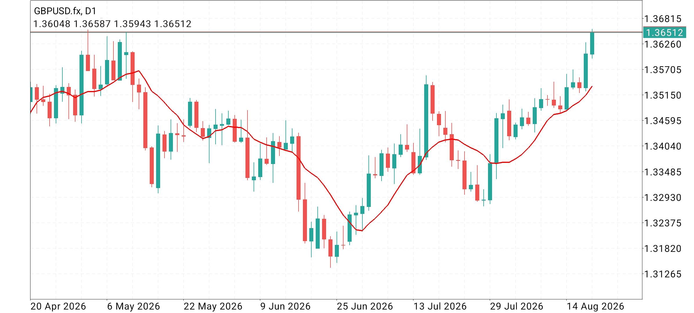 GBP/USD
