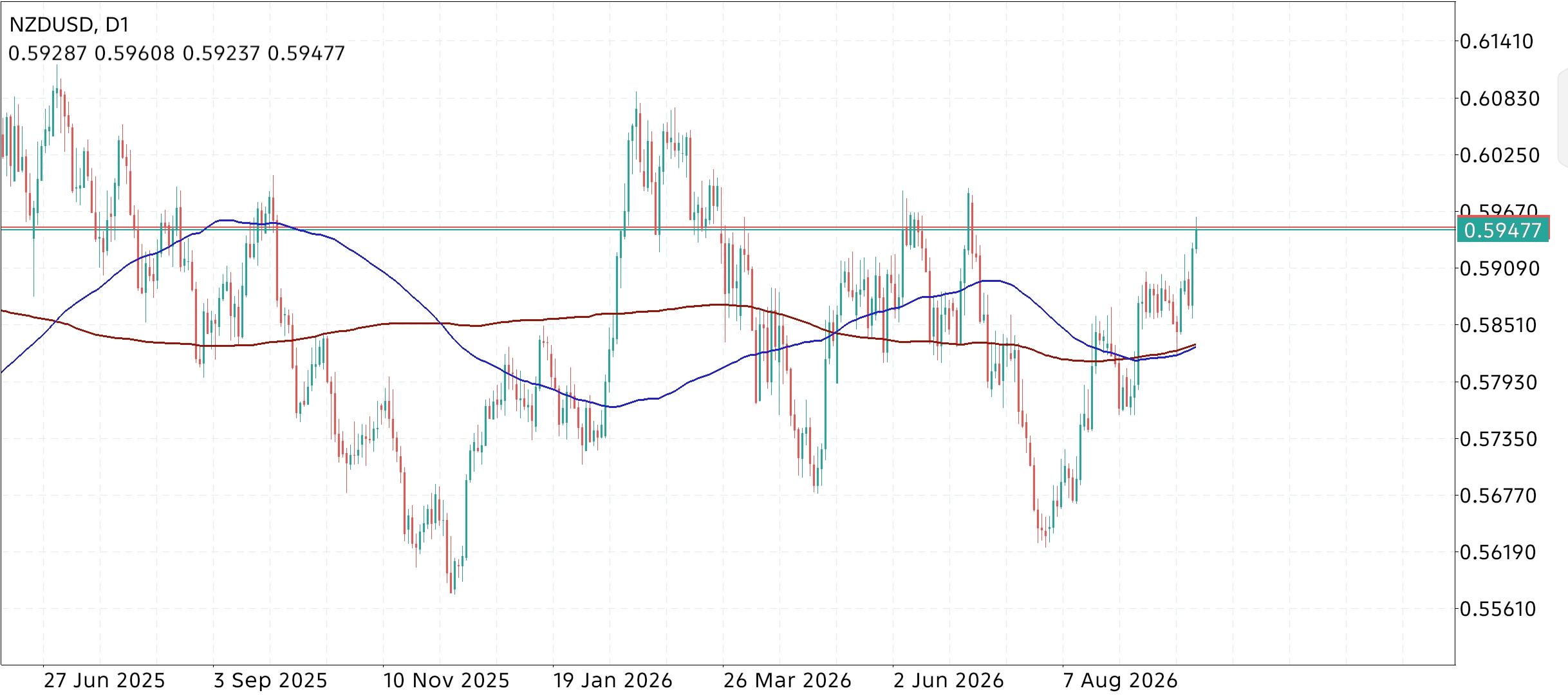 NZD/USD