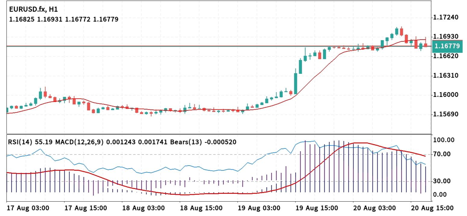 EUR/USD