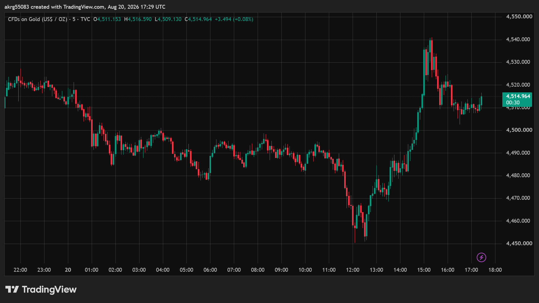 XAU/USD, GOLD
