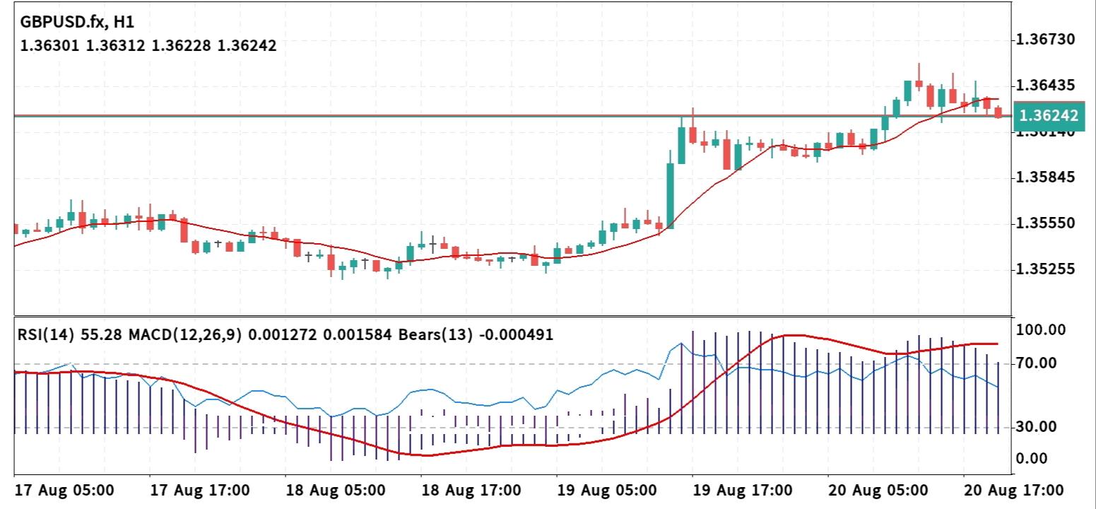 GBP/USD