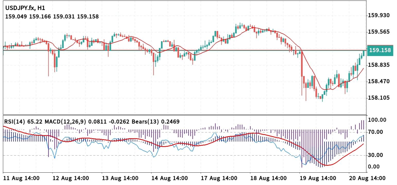 USD/JPY