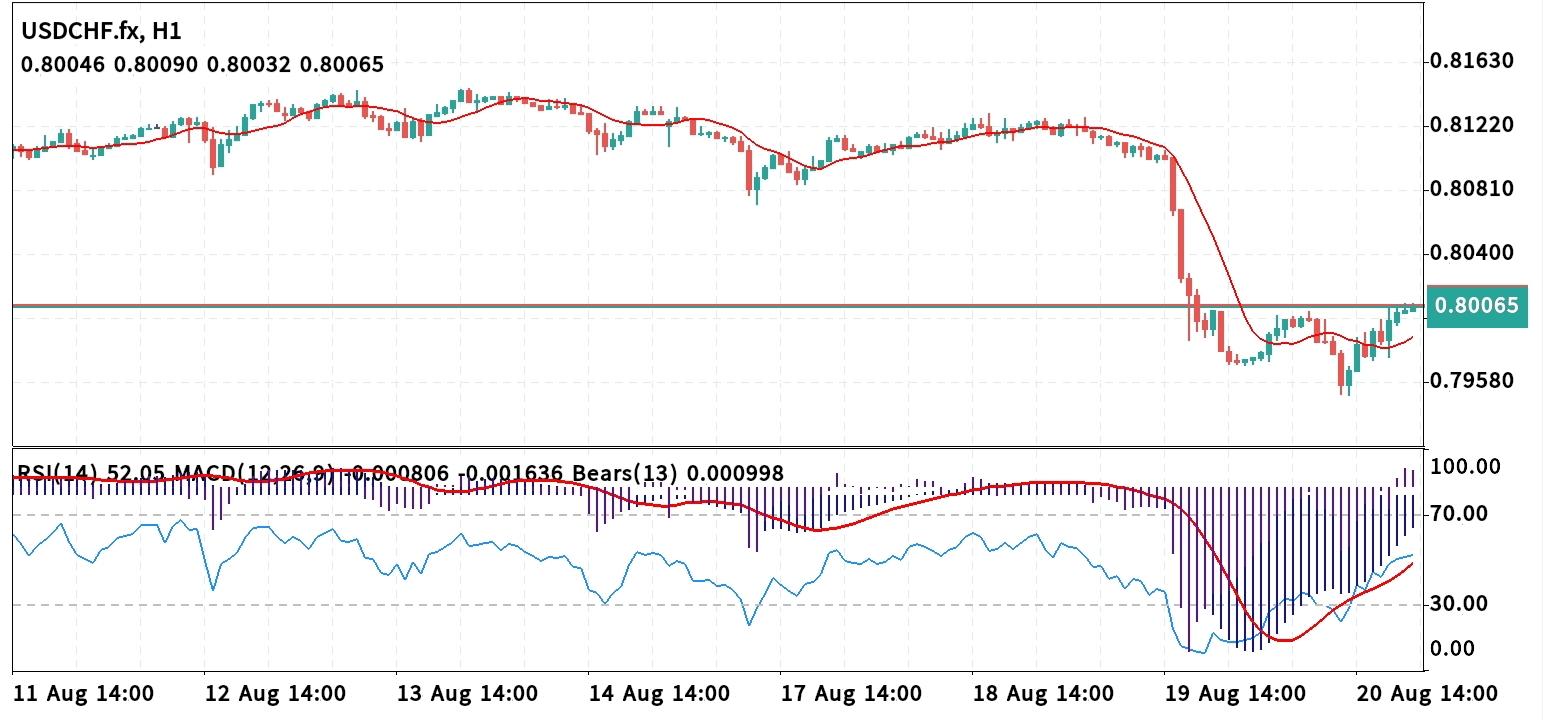 USD/CHF