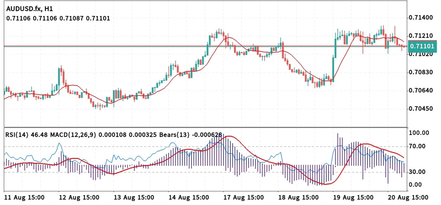 AUD/USD