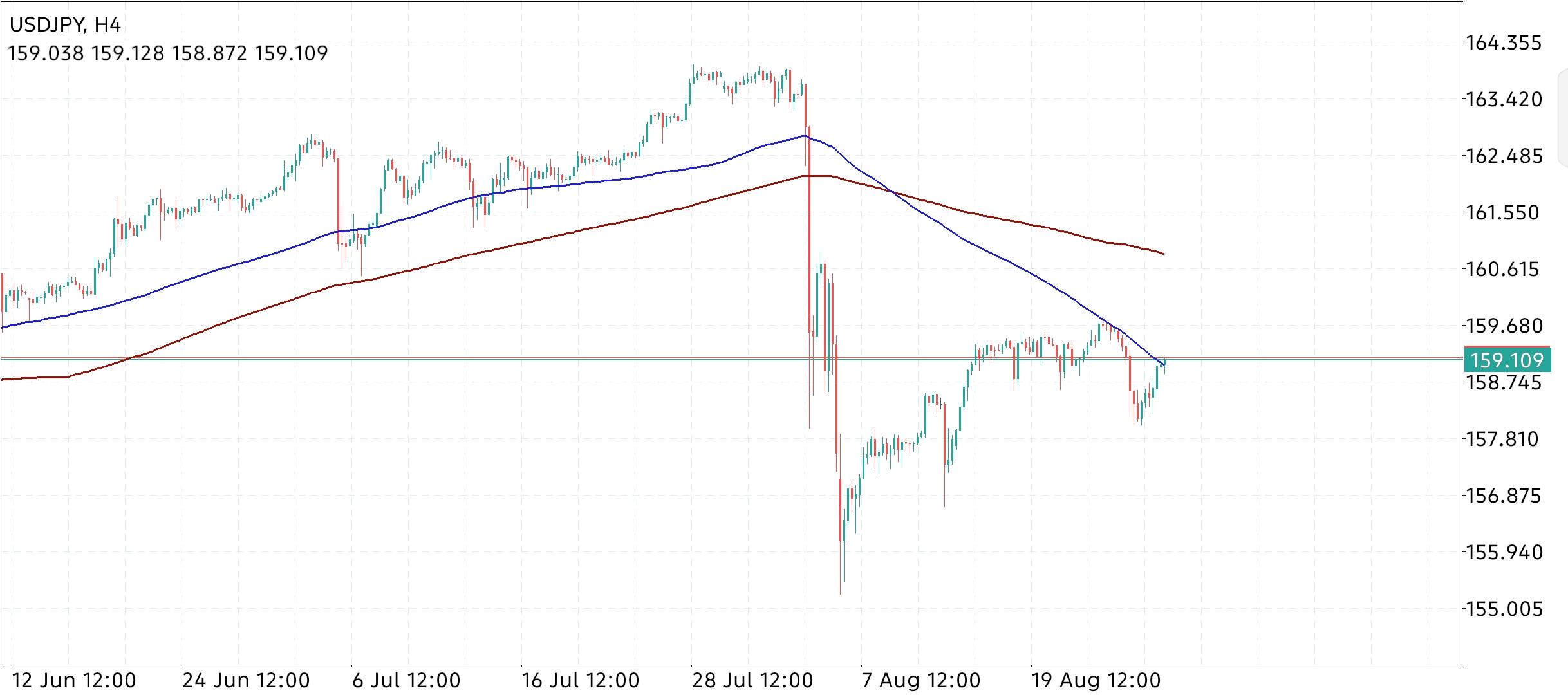 USD/JPY