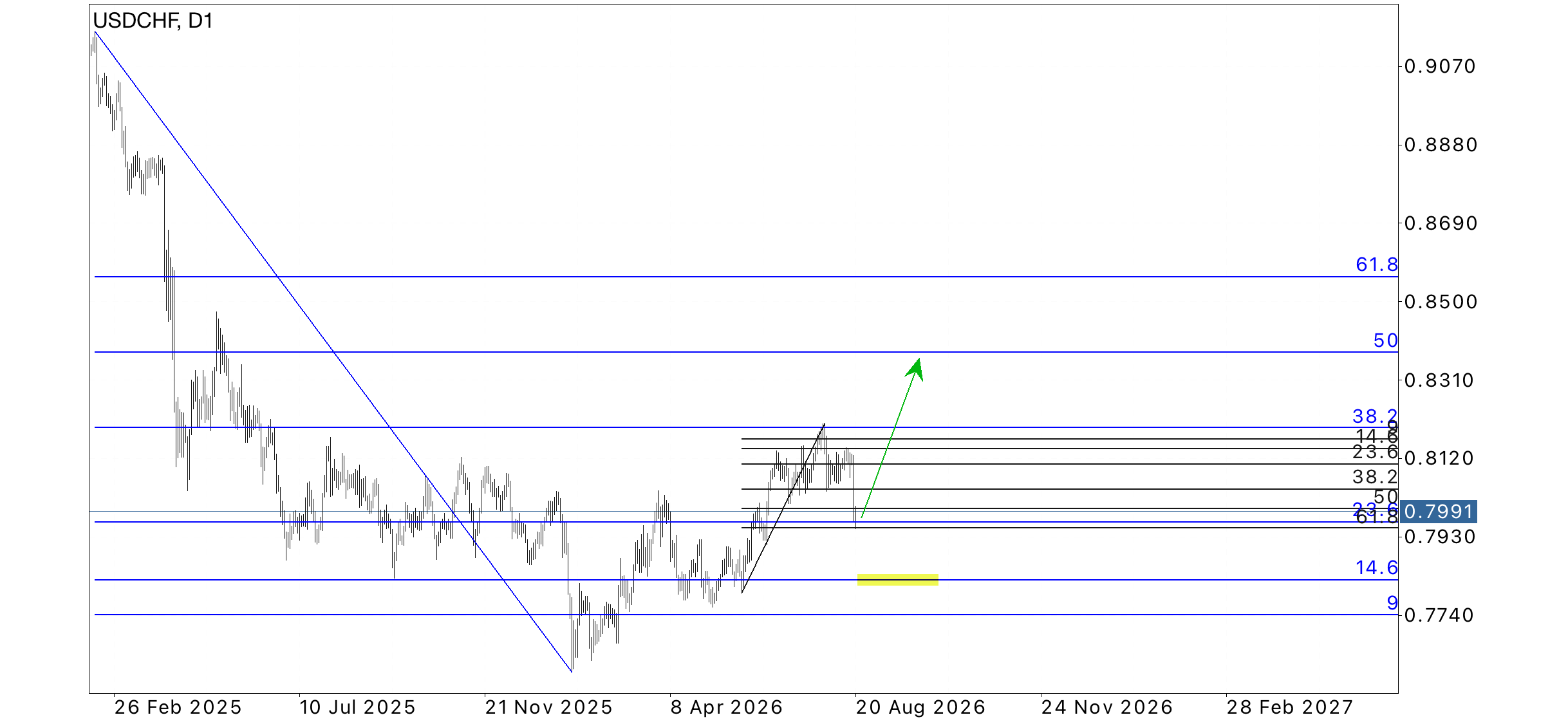 USD/CHF