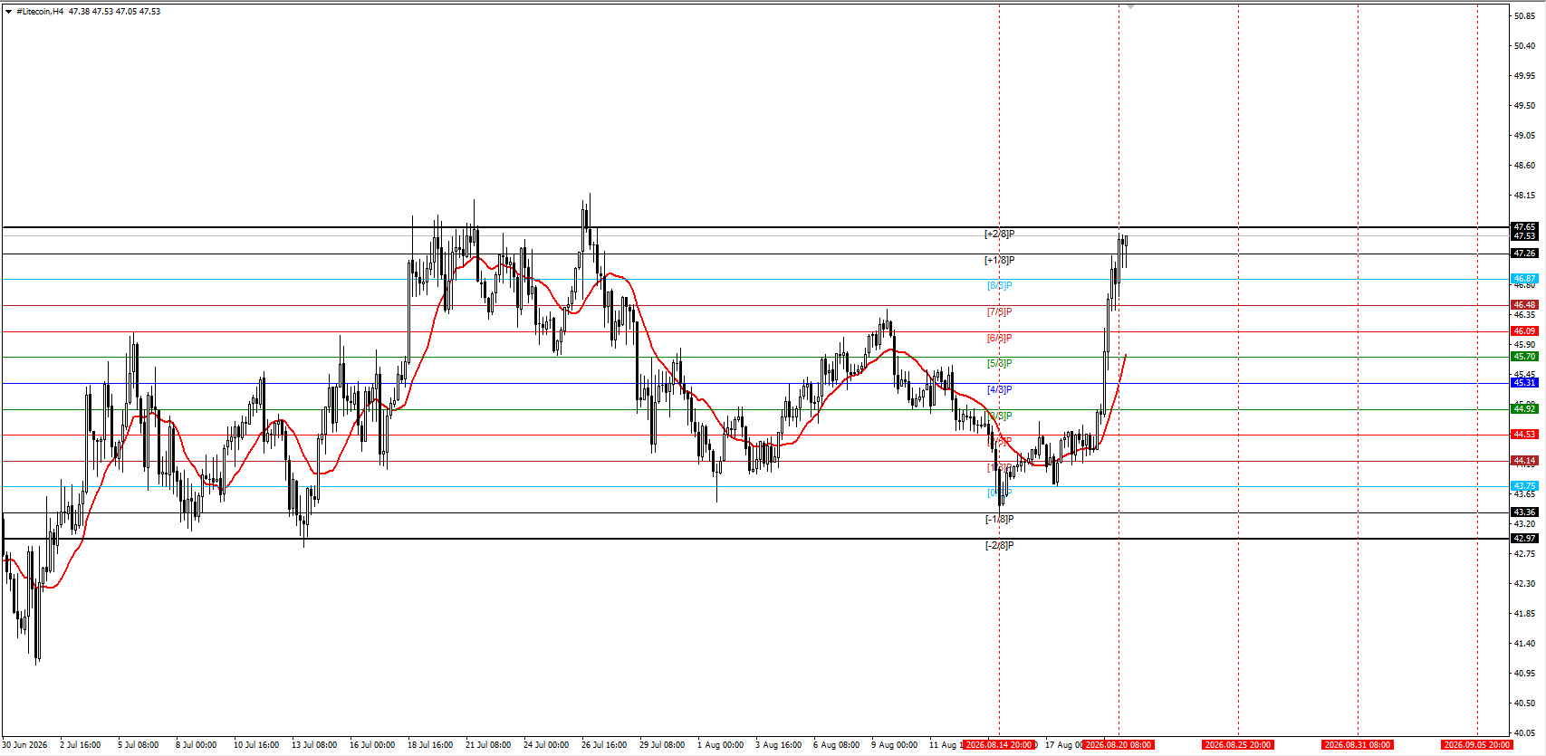 #Litecoin chart analysis