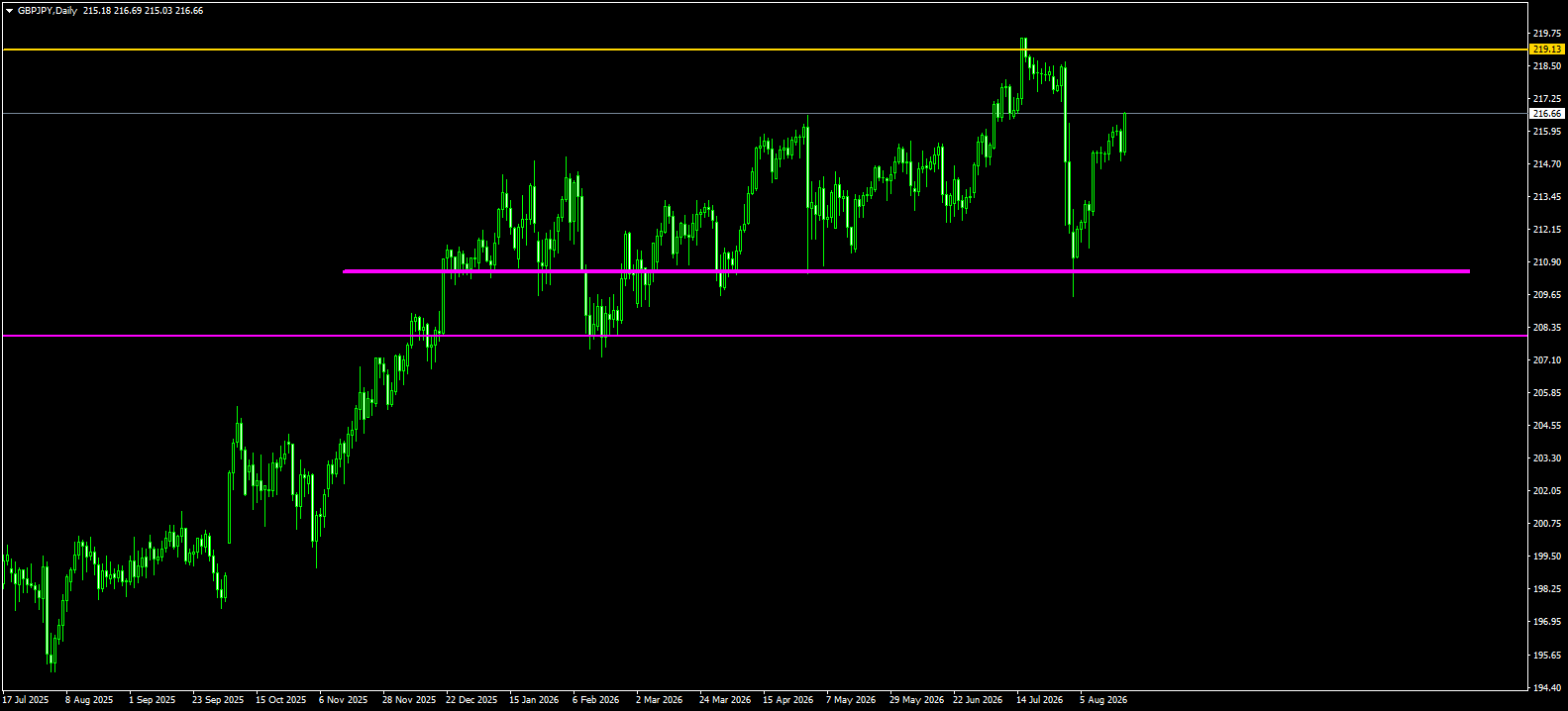 GBP/JPY