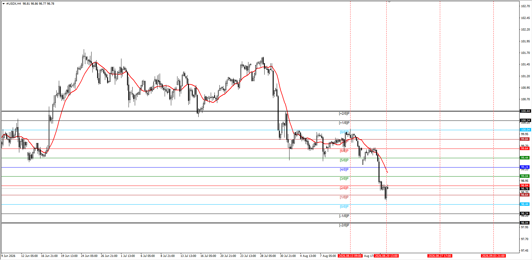 U.S. Dollar Index (USDX) in Forex Trading