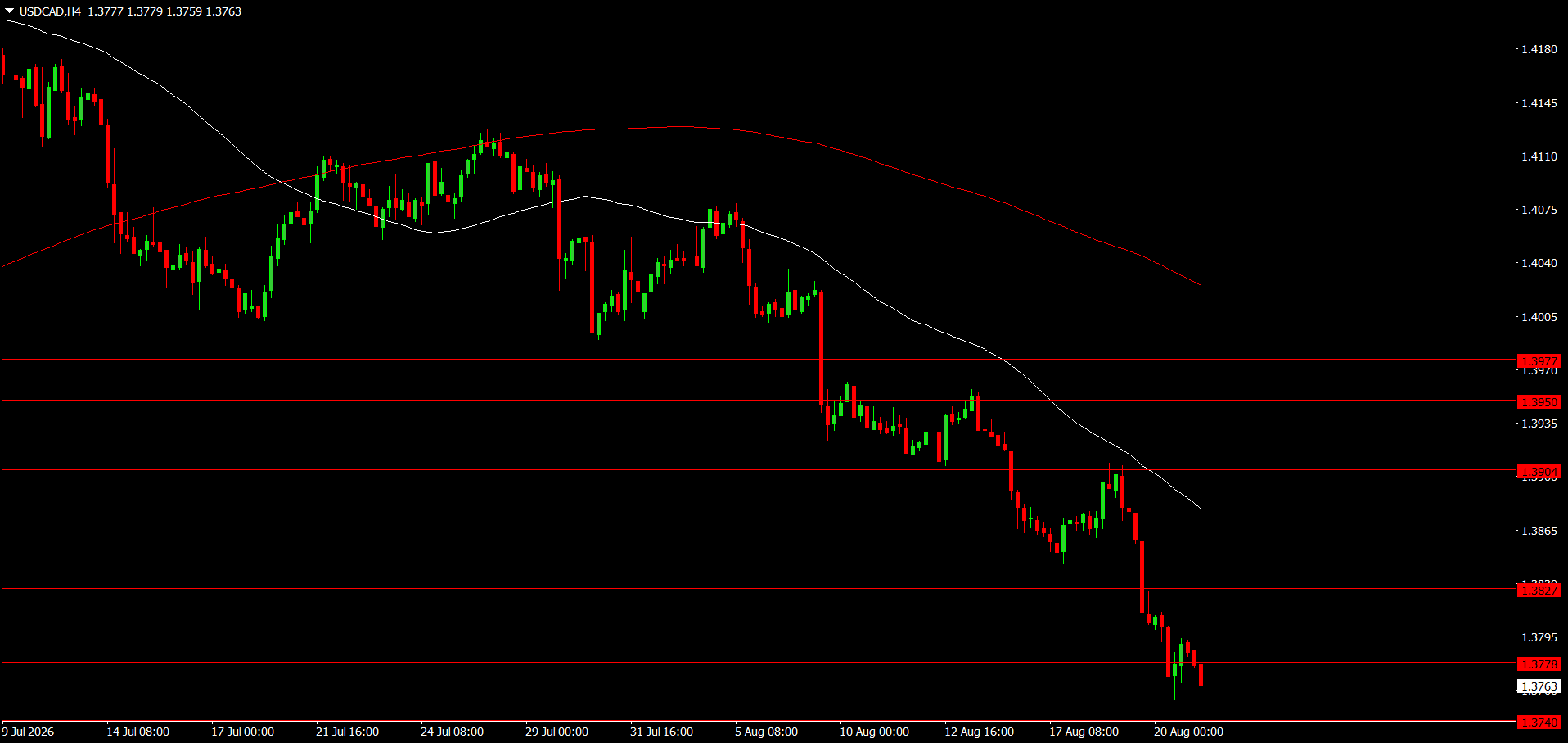 USD/CAD