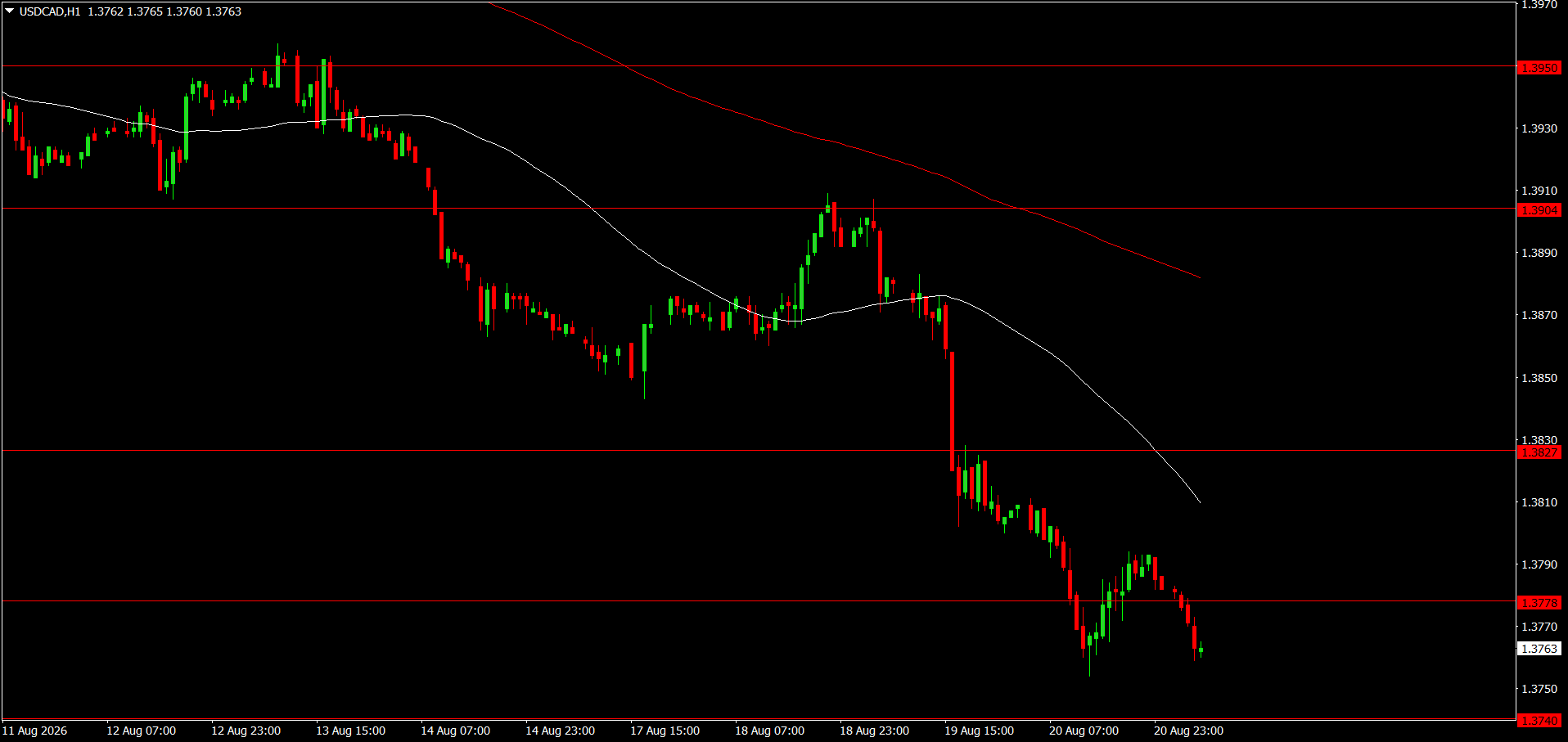 USD/CAD