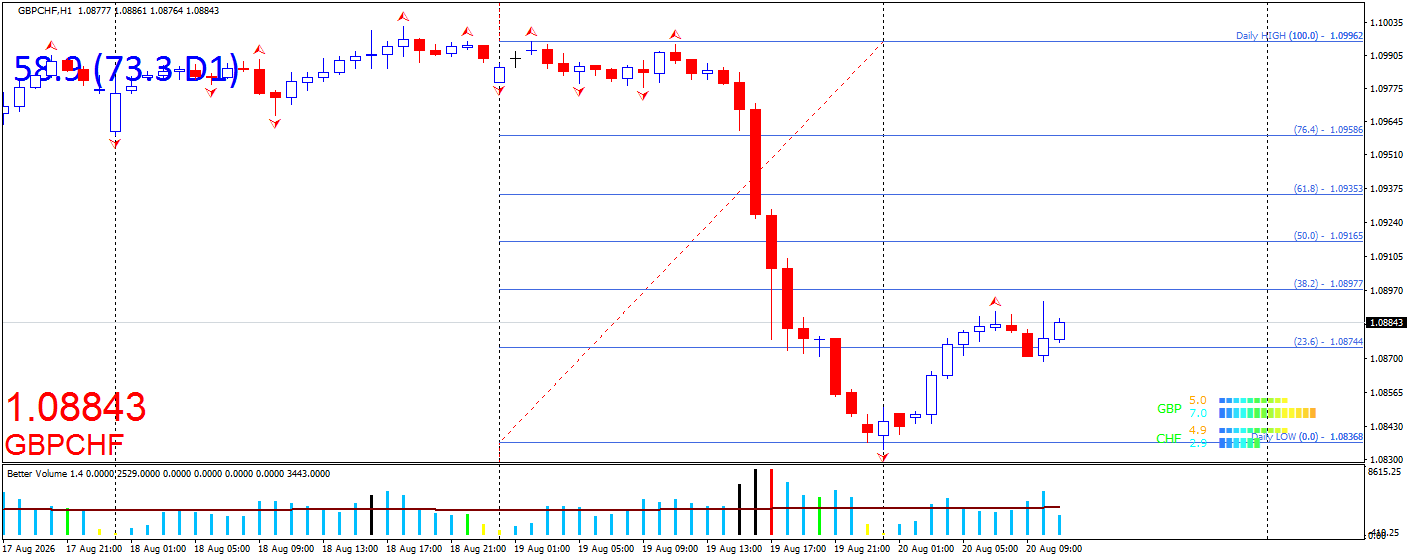 GBP/CHF