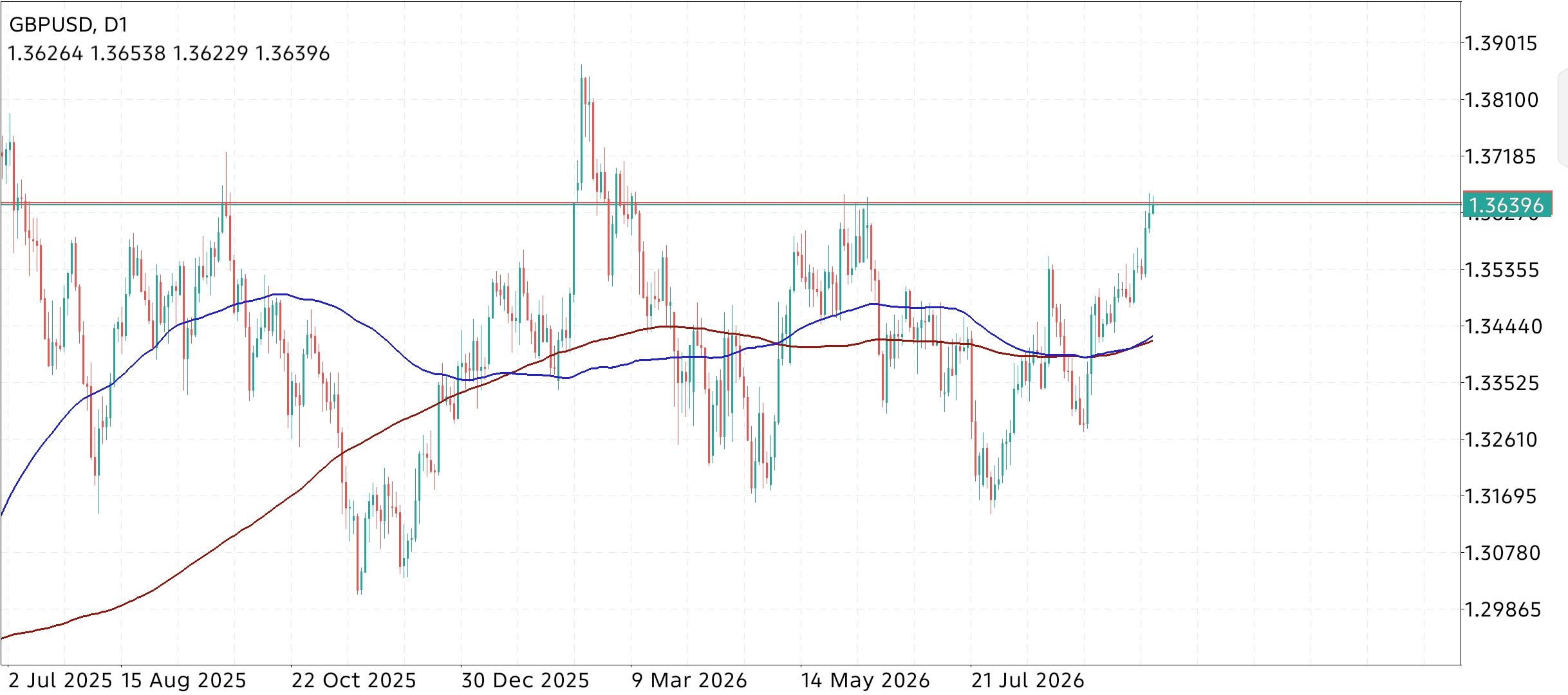 GBP/USD