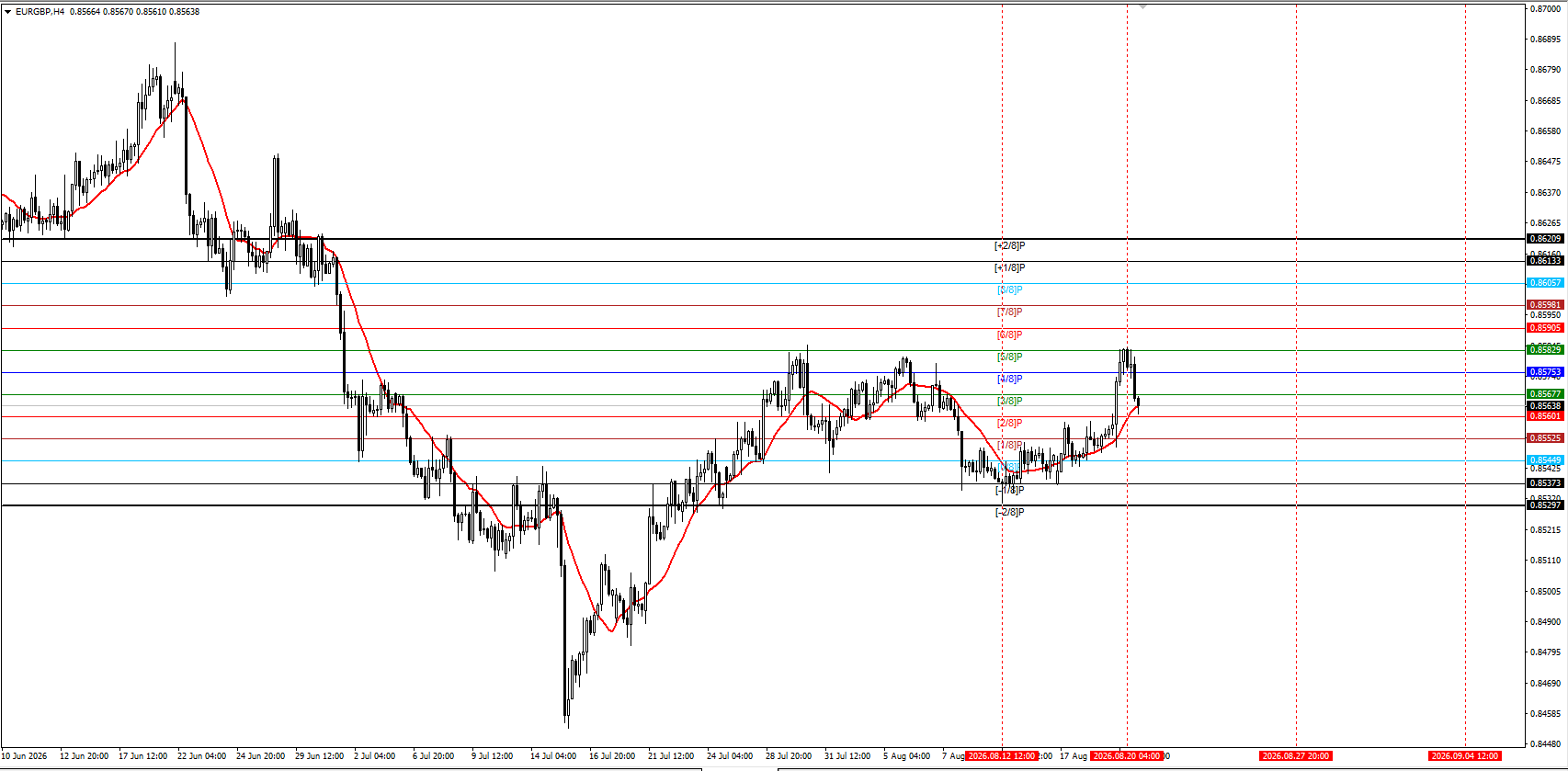EUR/GBP