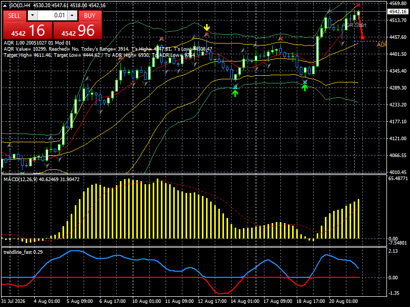 XAU/USD, GOLD