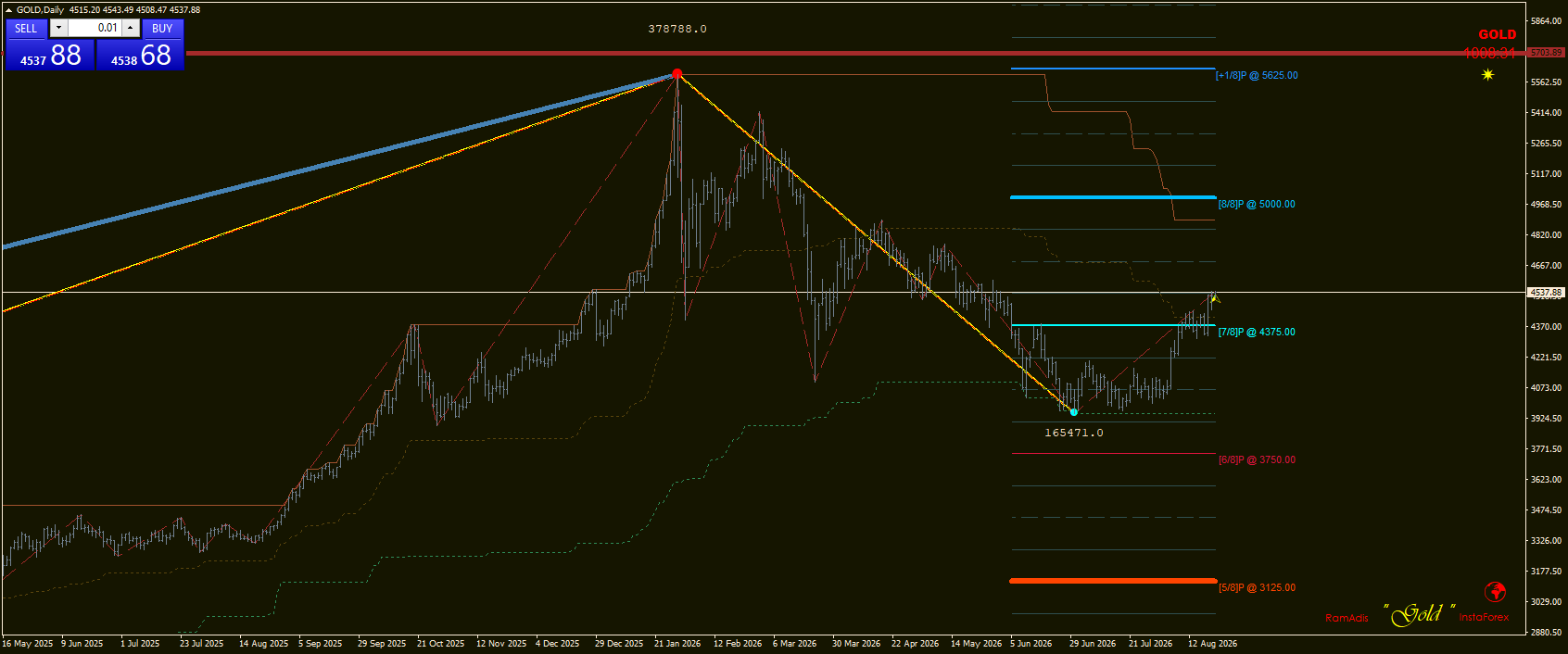 XAU/USD, GOLD