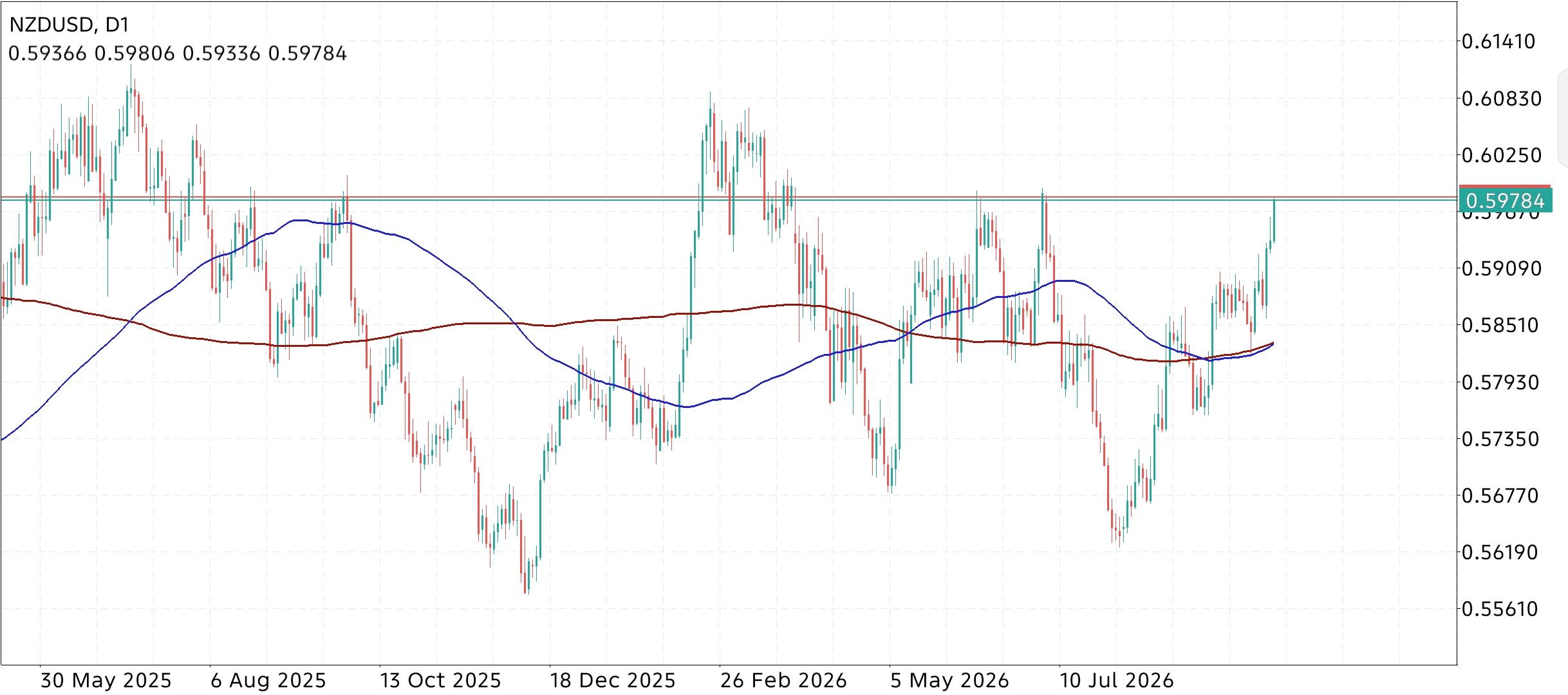 NZD/USD