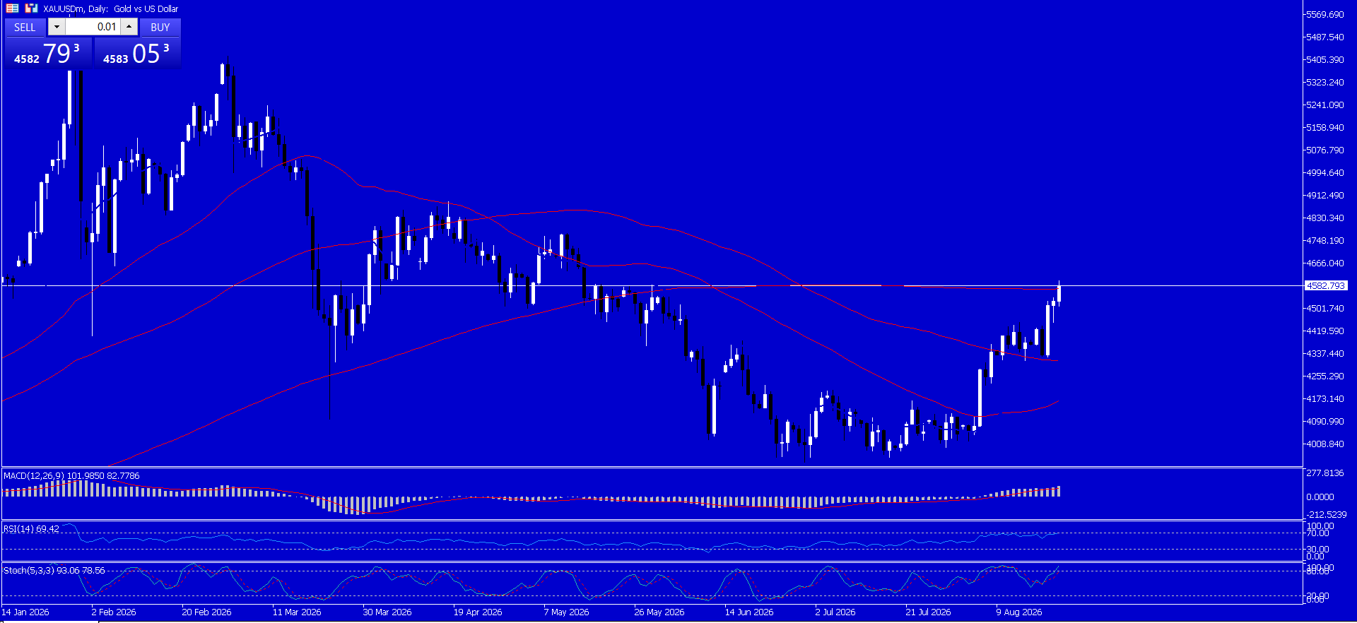 XAU/USD, GOLD