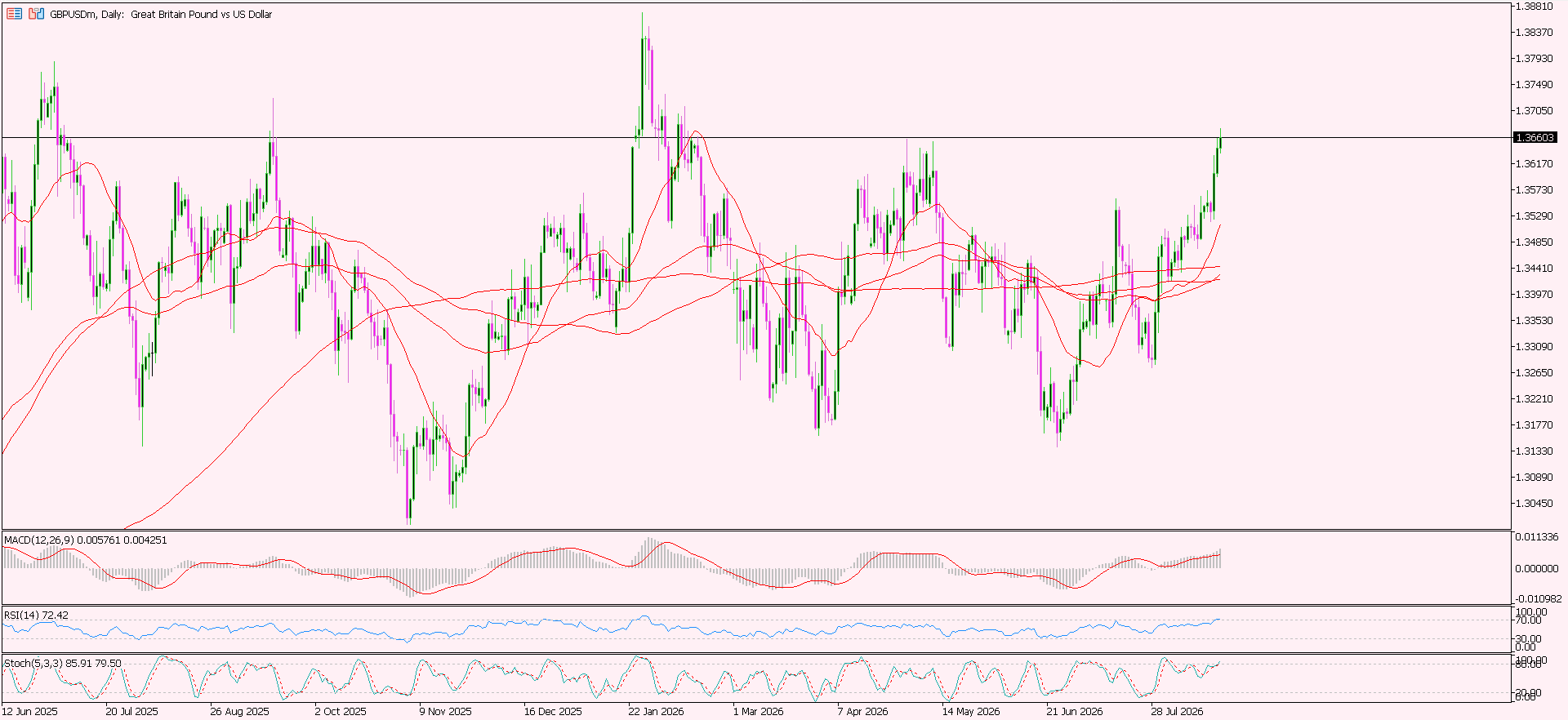 GBP/USD