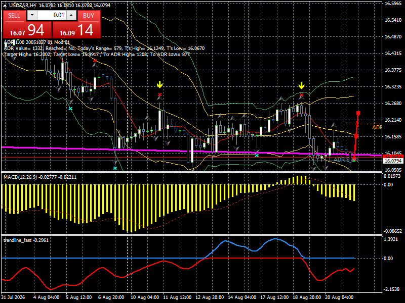 USD/ZAR