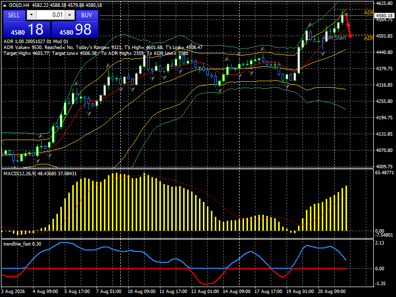 XAU/USD, GOLD