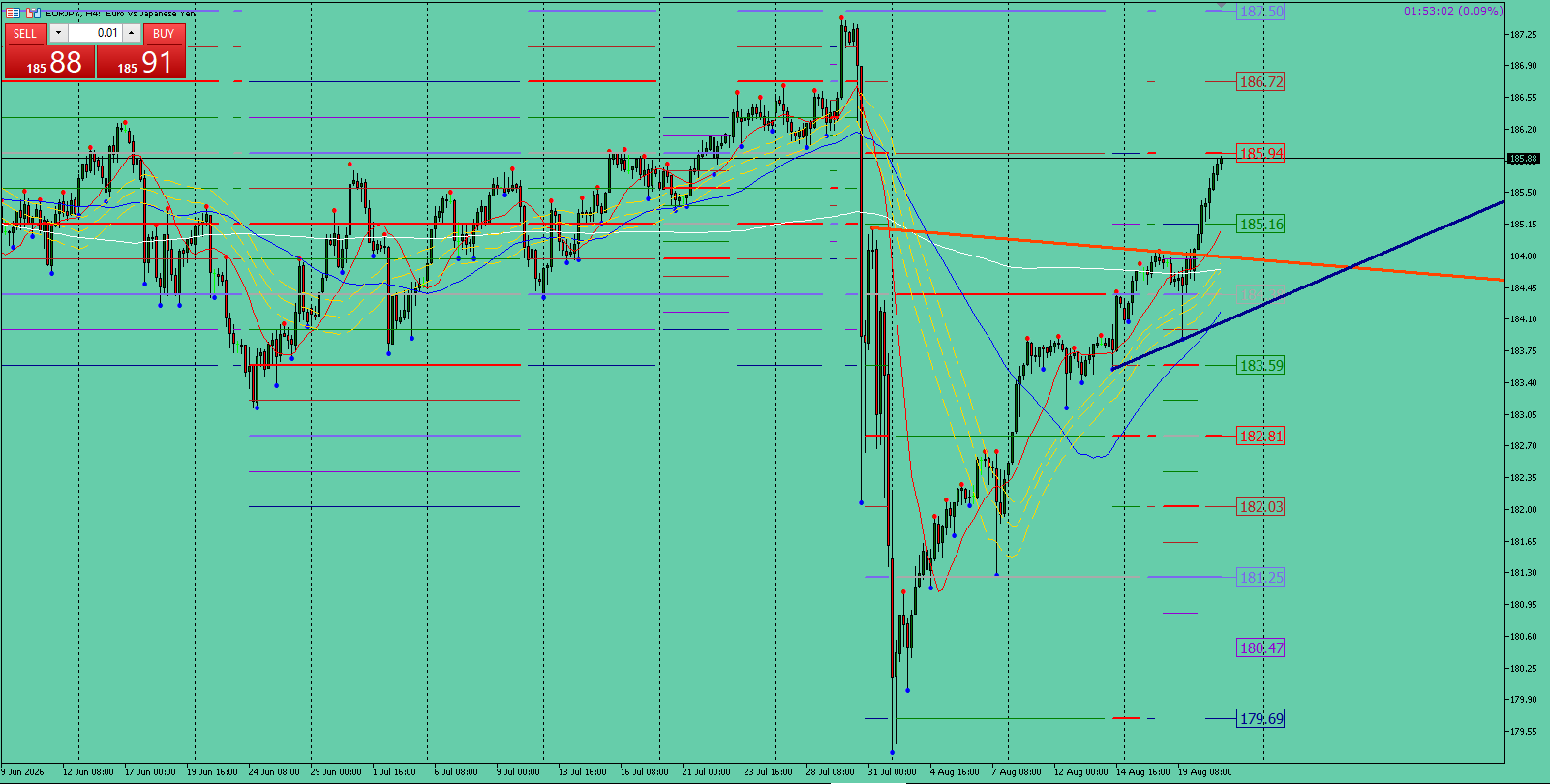 EUR/JPY