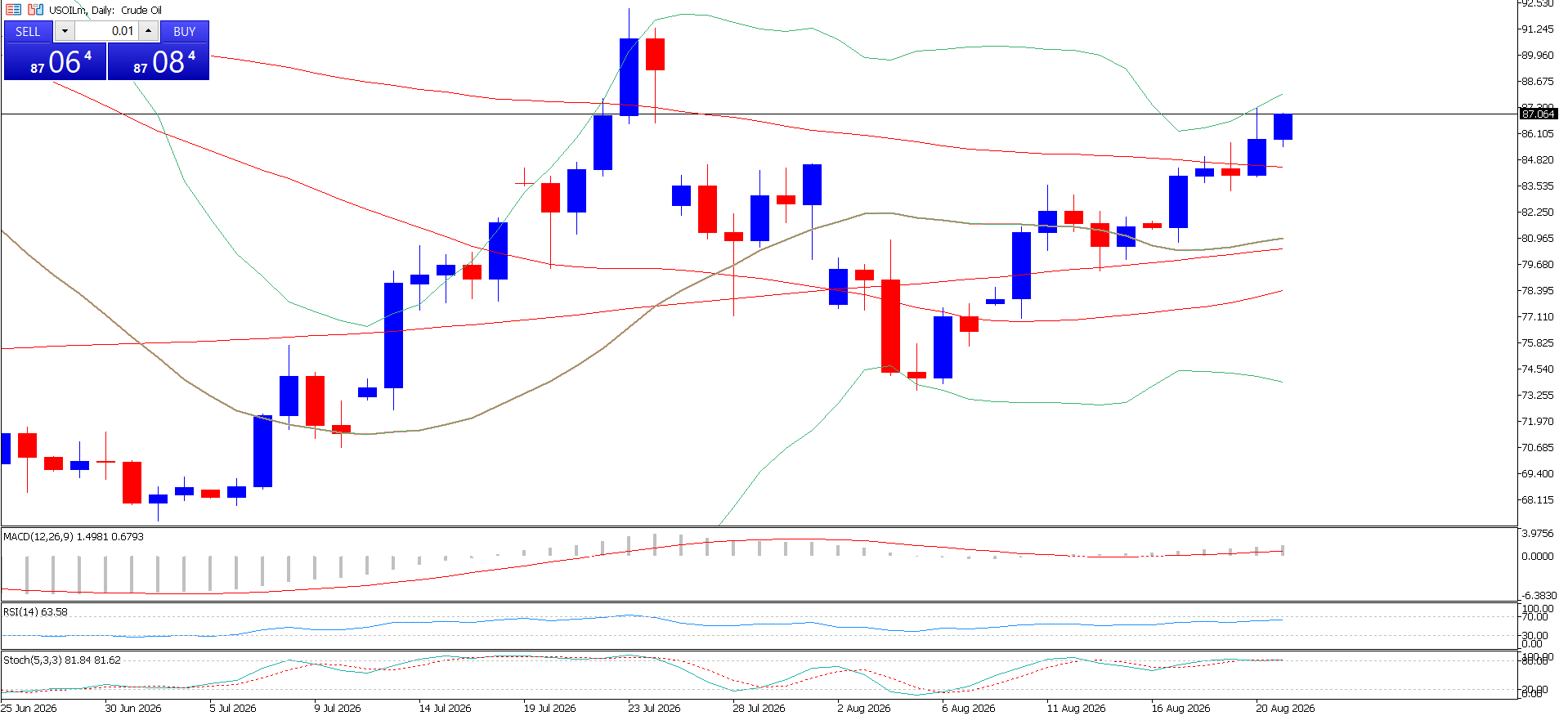 CL/Crude Oil