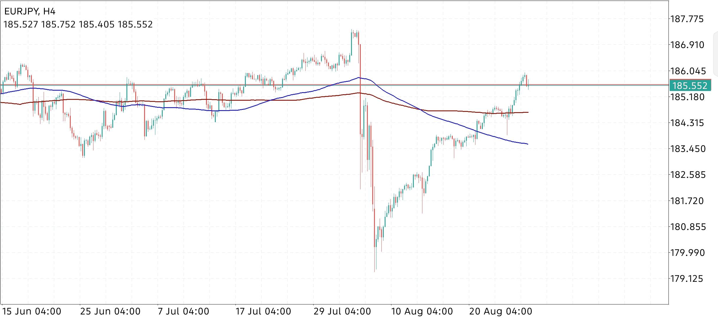 EUR/JPY