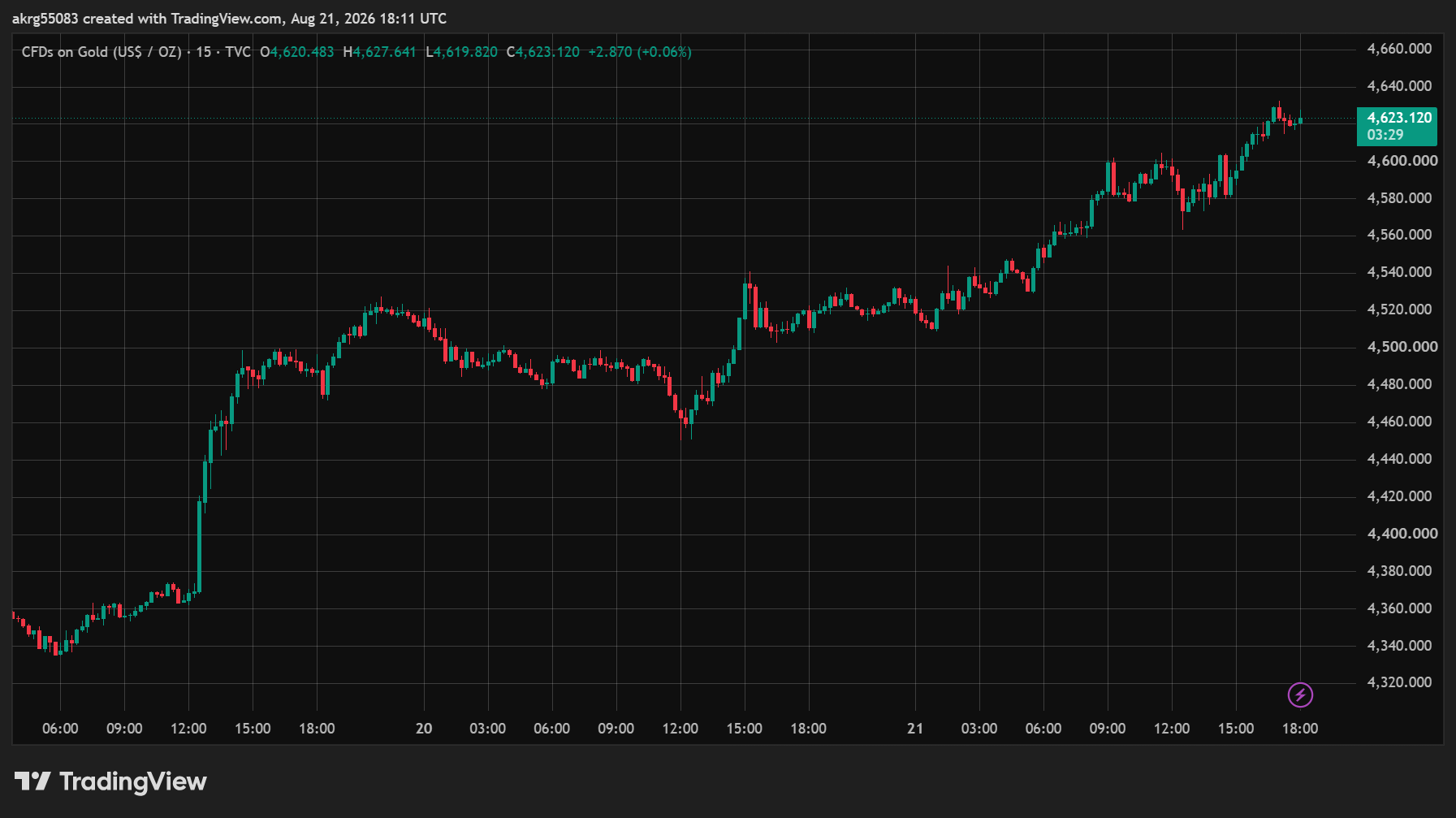 XAU/USD, GOLD