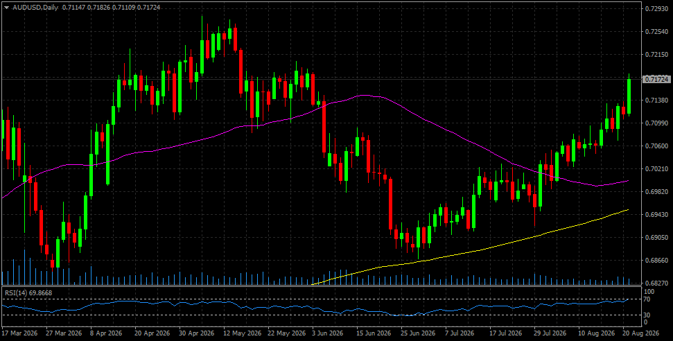 AUD/USD