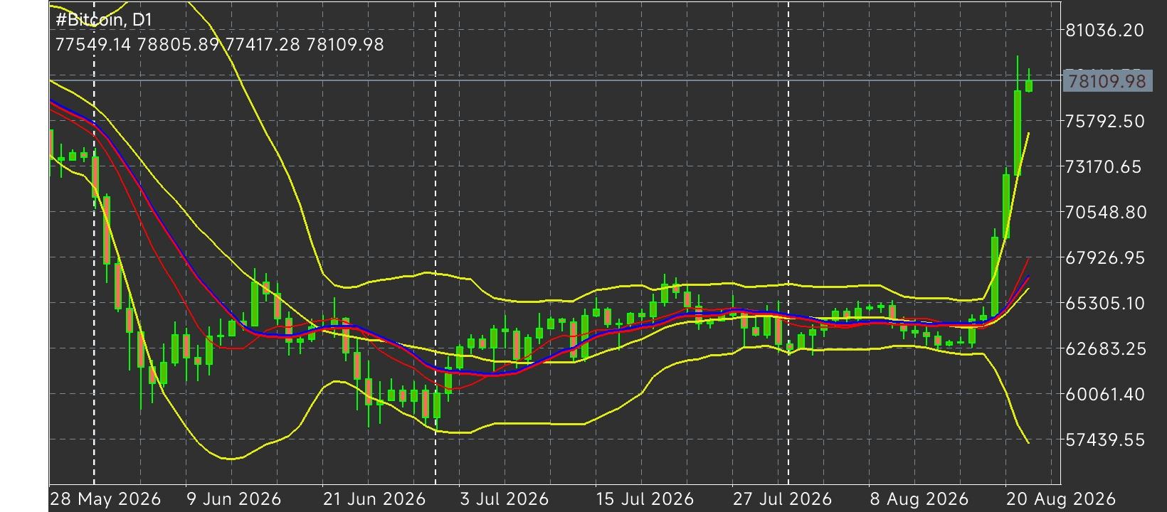 #Bitcoin chart analysis