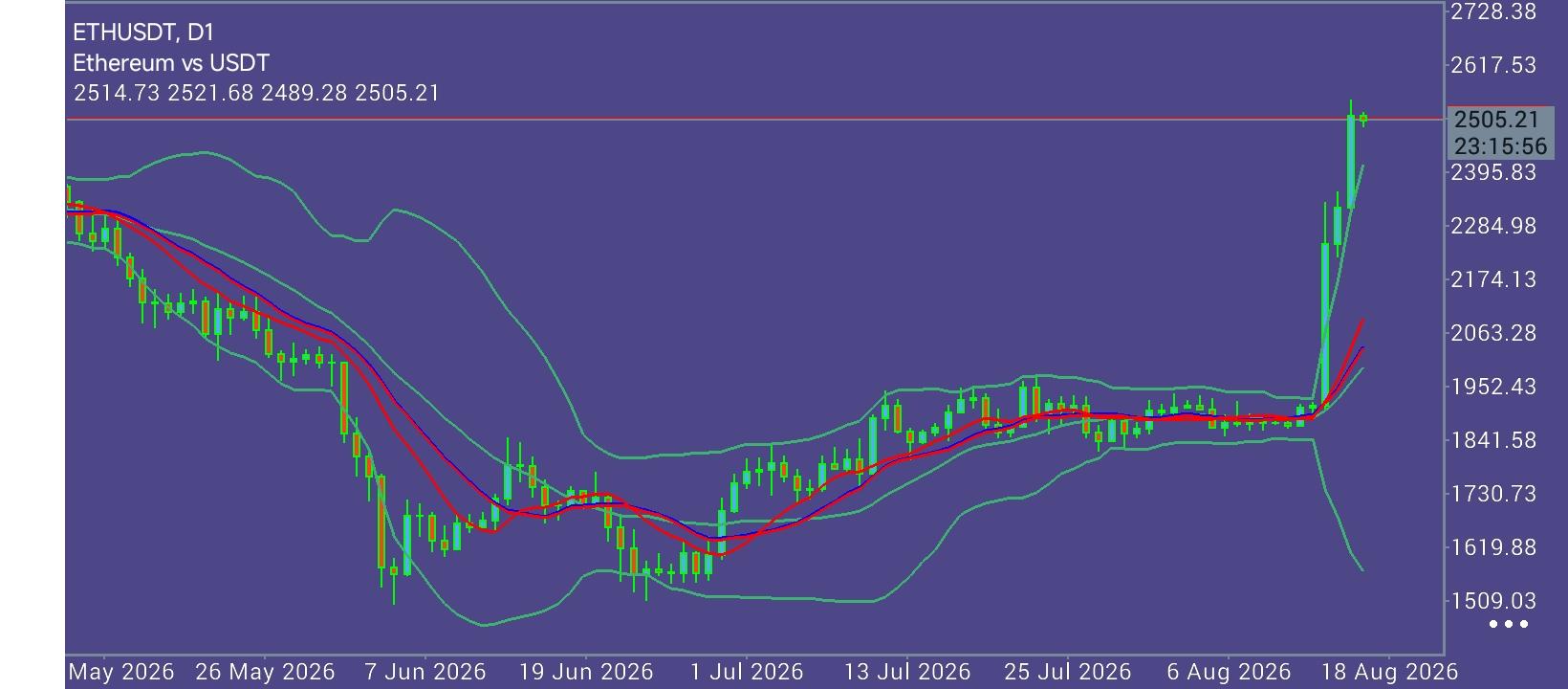 #Ethereum chart analysis