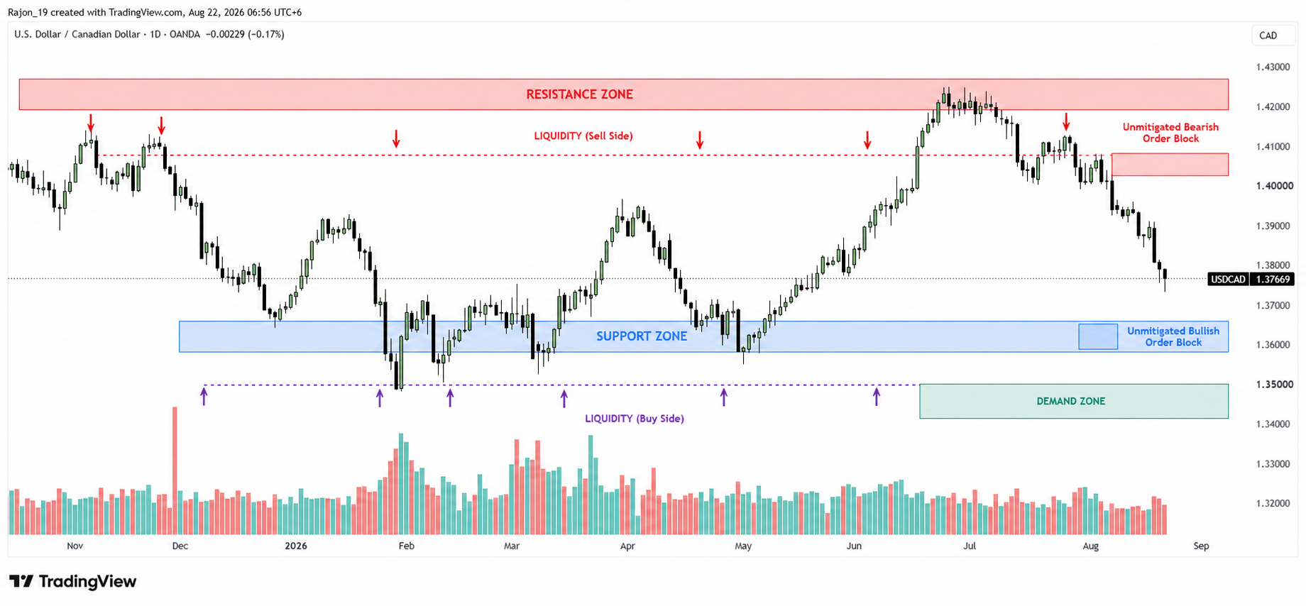USD/CAD