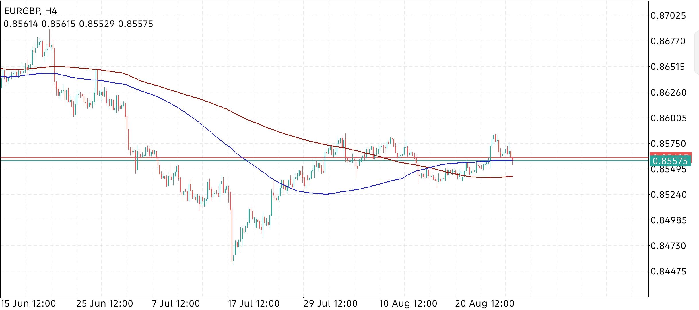 EUR/GBP