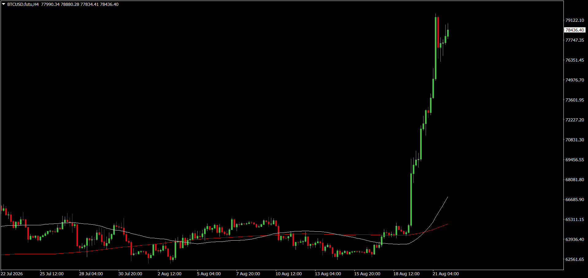 #Bitcoin chart analysis